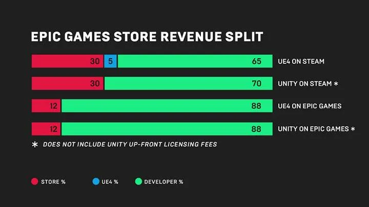 Розподіл виручки в Epic Games Store та Steam