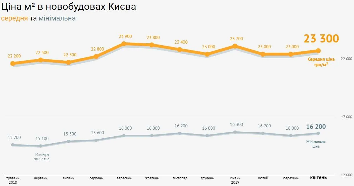 ціни на квартири новобудови Київ ціни на квартири новобудови Київ