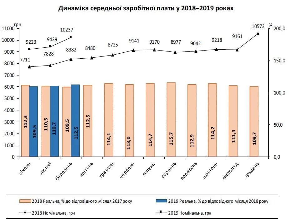 середня зарплата Україна березень 2019 рік середня зарплата Україна березень 2019 рік
