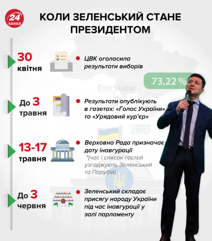 володимир зеленський президентські вибори результати інавгурація володимир зеленський президентські вибори результати інавгурація