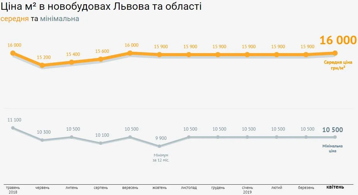 ціни на нерухомість новобудови Львів