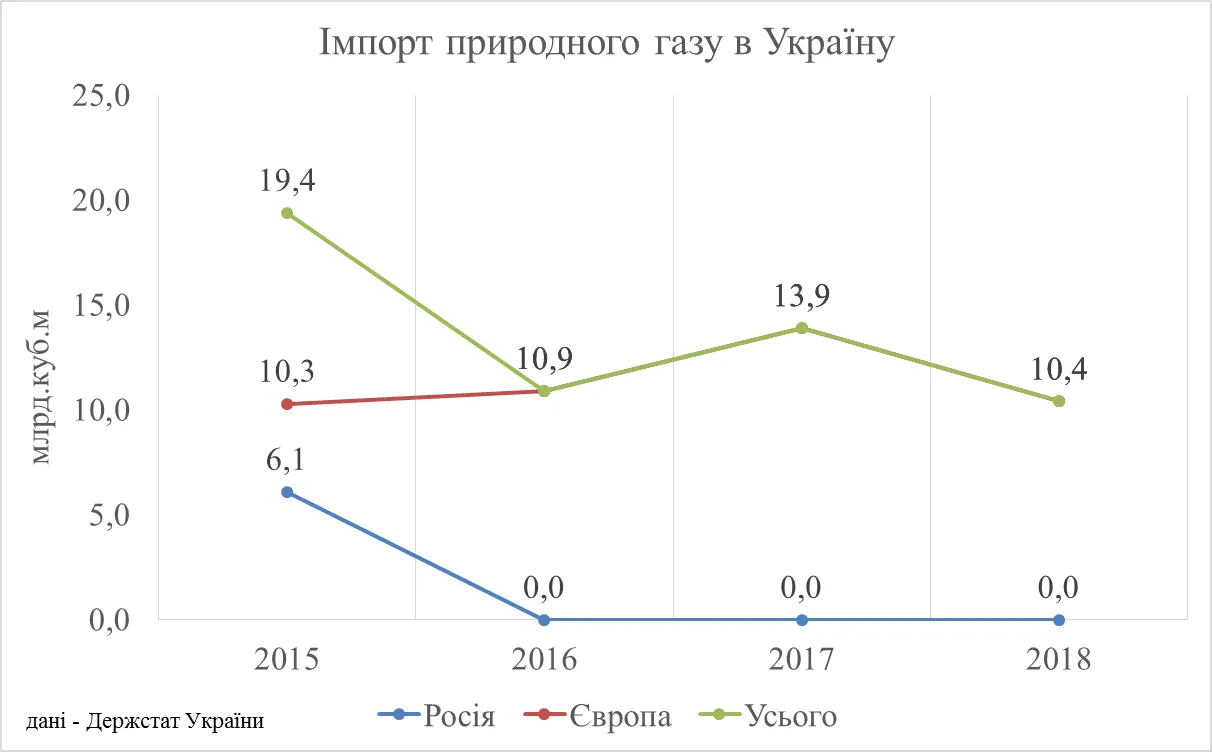 імпорт газу