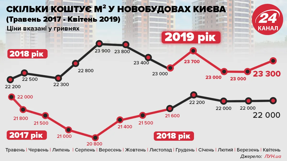 ціни на нерухомість ціни на квартири первинний ринок нерухомості Києва