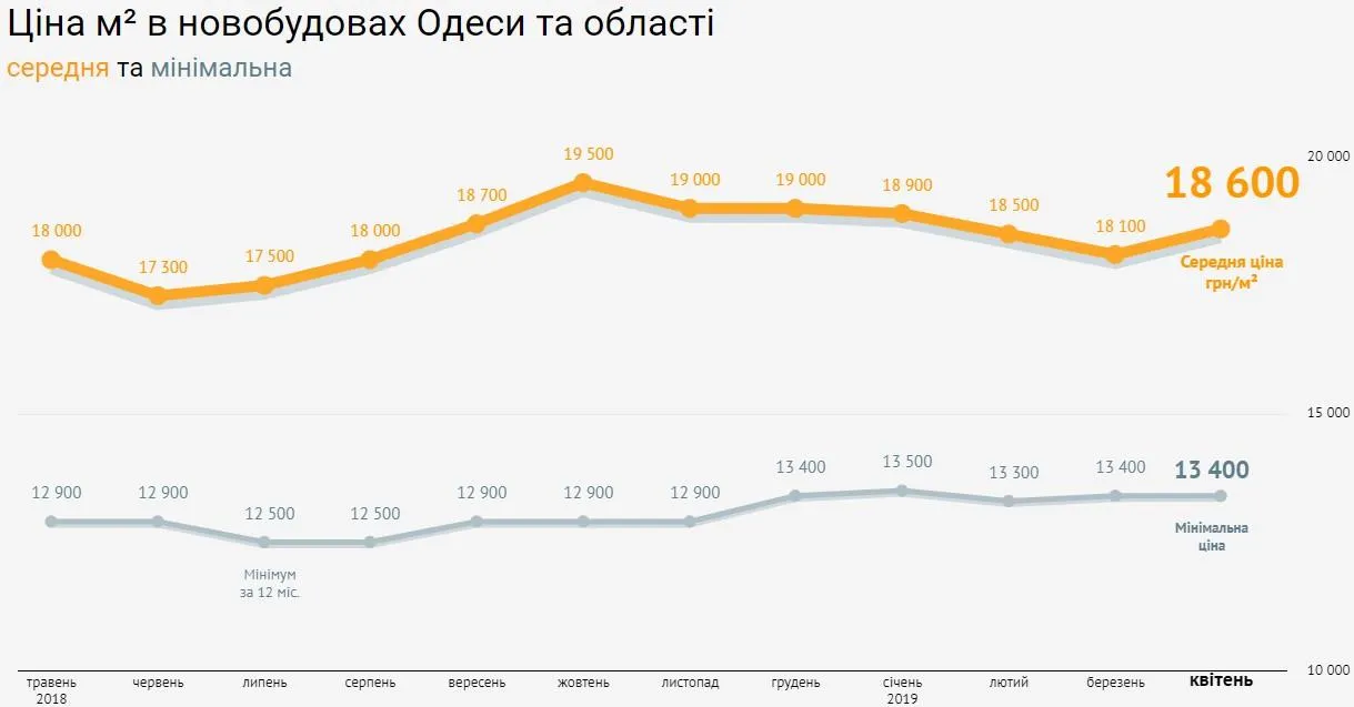 ціни на нерухомість Одеса первинний ринок нерухомості Одеси ціни на нерухомість Одеса первинний ринок нерухомості Одеси