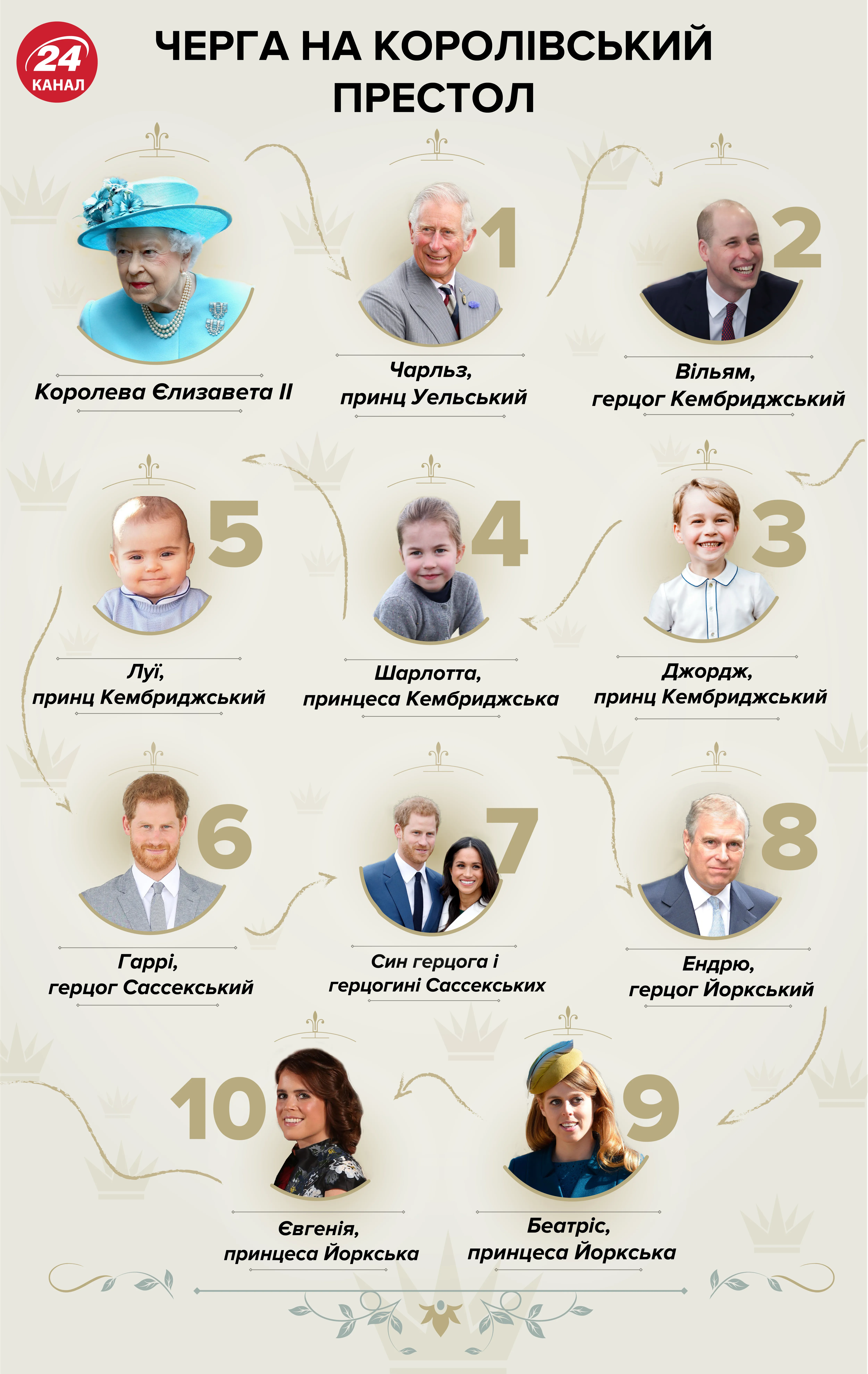 черга на британський престол черга на британський престол