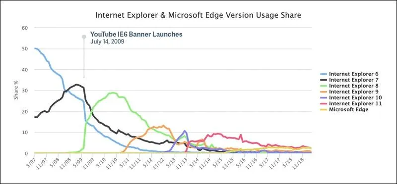 Екс-працівник Google розповів про змову YouTube проти  Internet Explorer