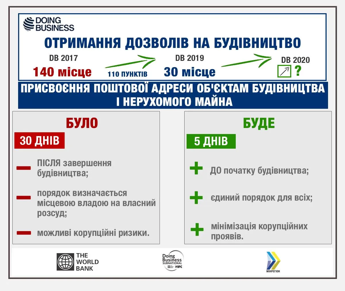 будівництво отримання дозволів поштові адреси