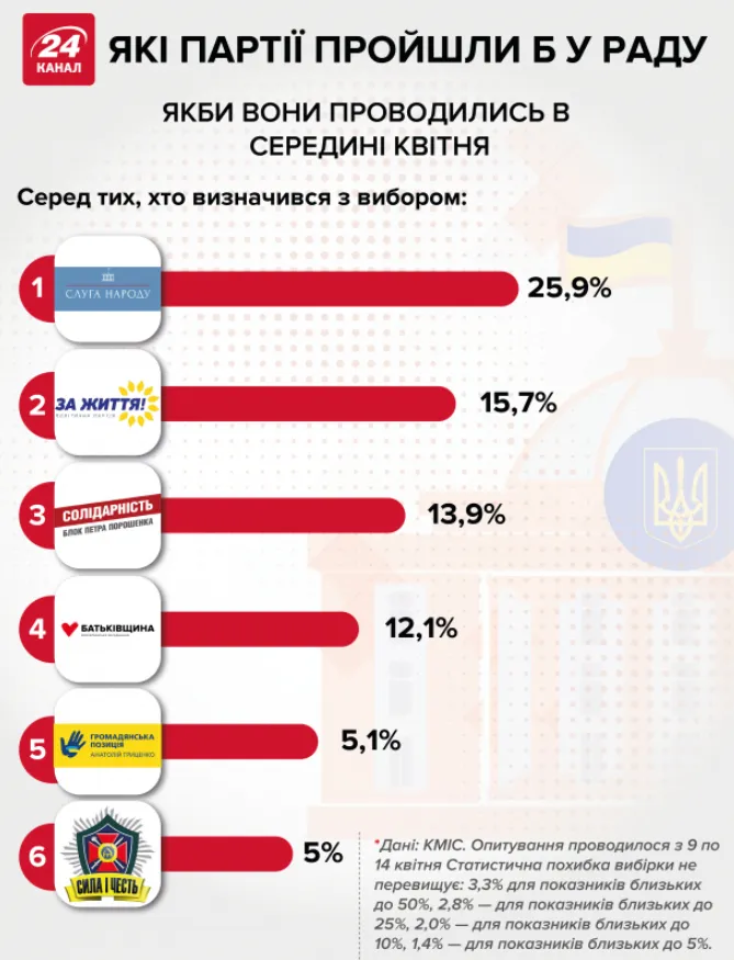вибори Верховна Рада які партії пройдуть інфографіка