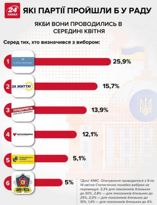 Верховна Рада вибори парламент 2019 хто може пройти партії інфографіка