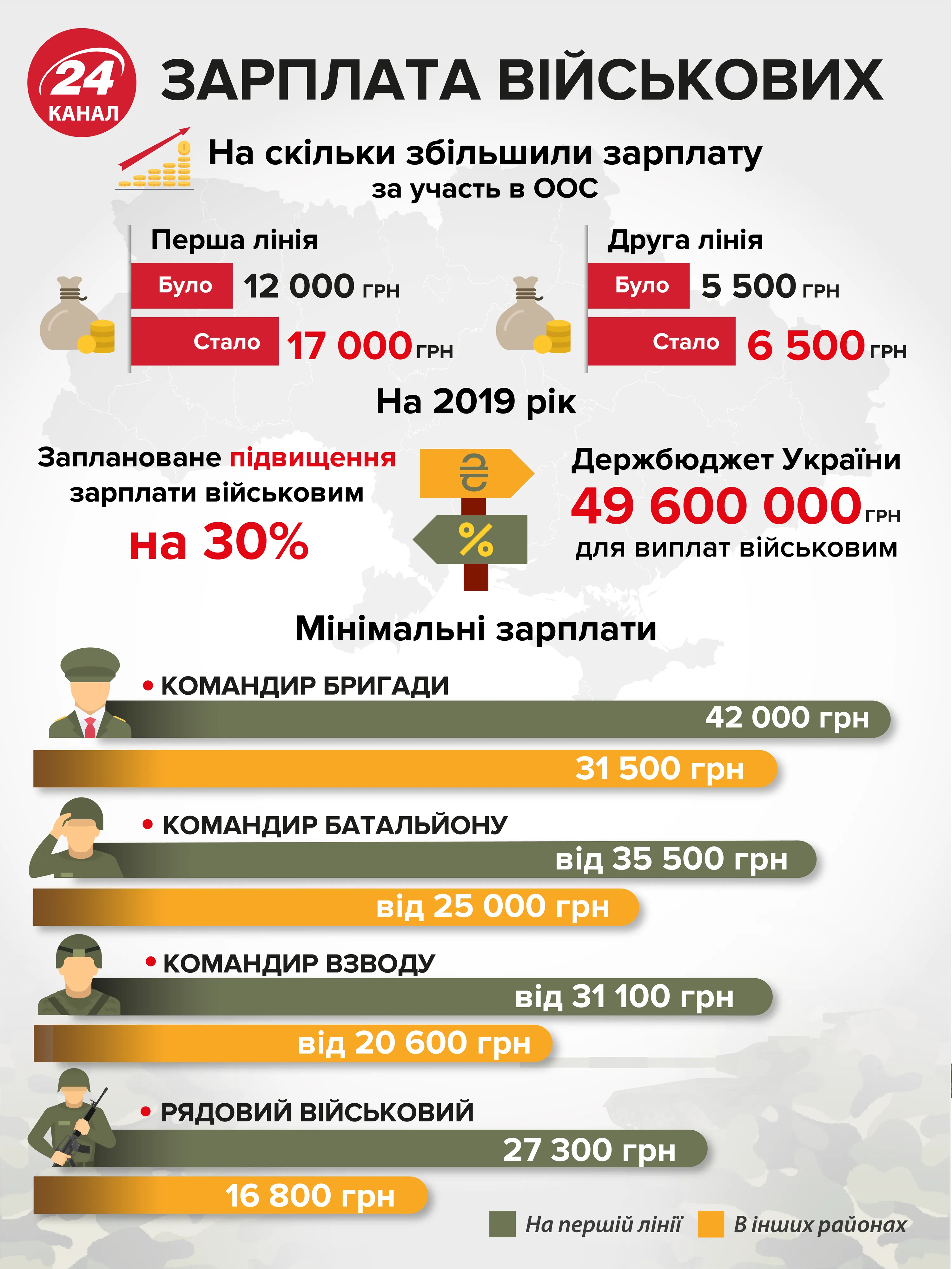 зарплати військових зарплати військових