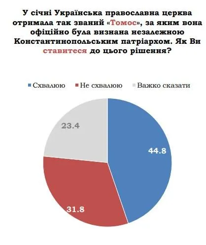 опитування від КМІС