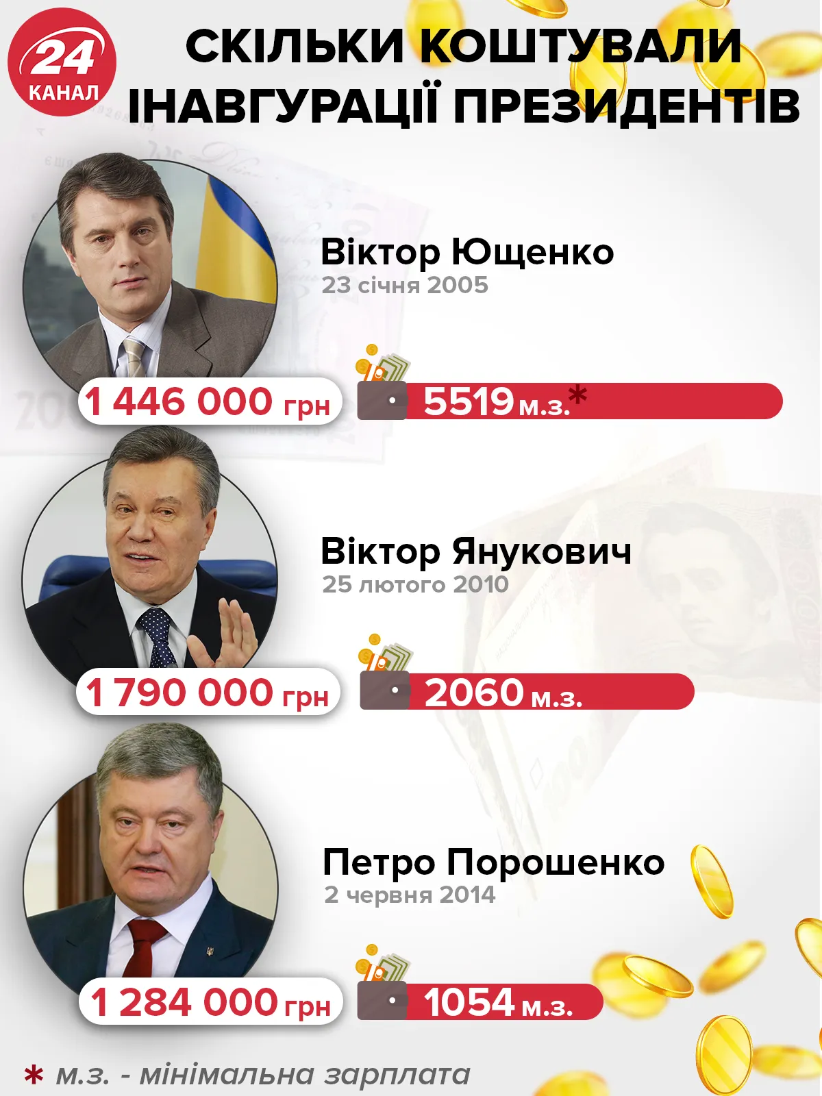 інавгурація президента України скільки коштує гроші ціна інфографіка