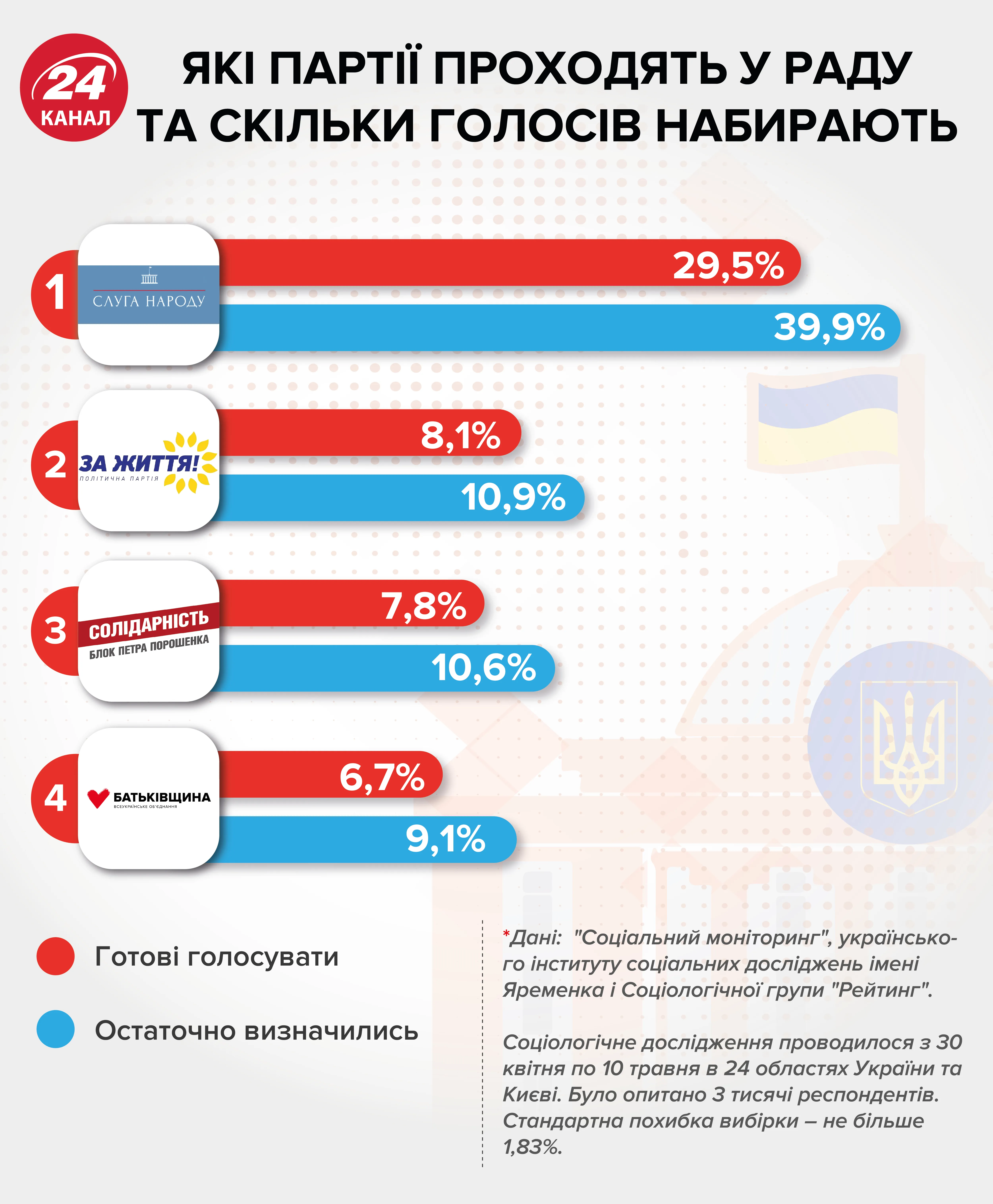 парламентські вибори 2019 Верховна Рада які партії проходять соцціологія