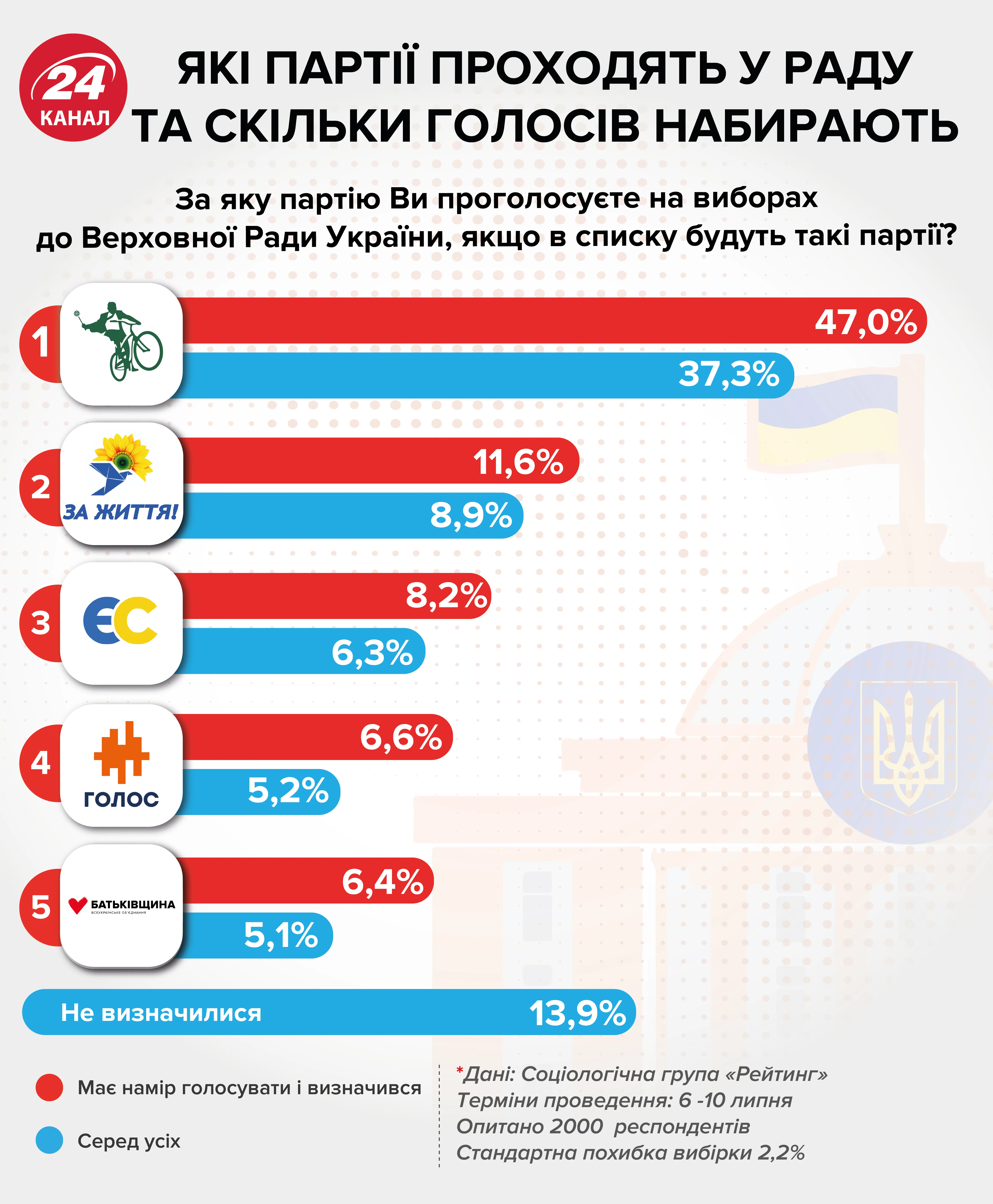 рейтинг партій Рада парламент