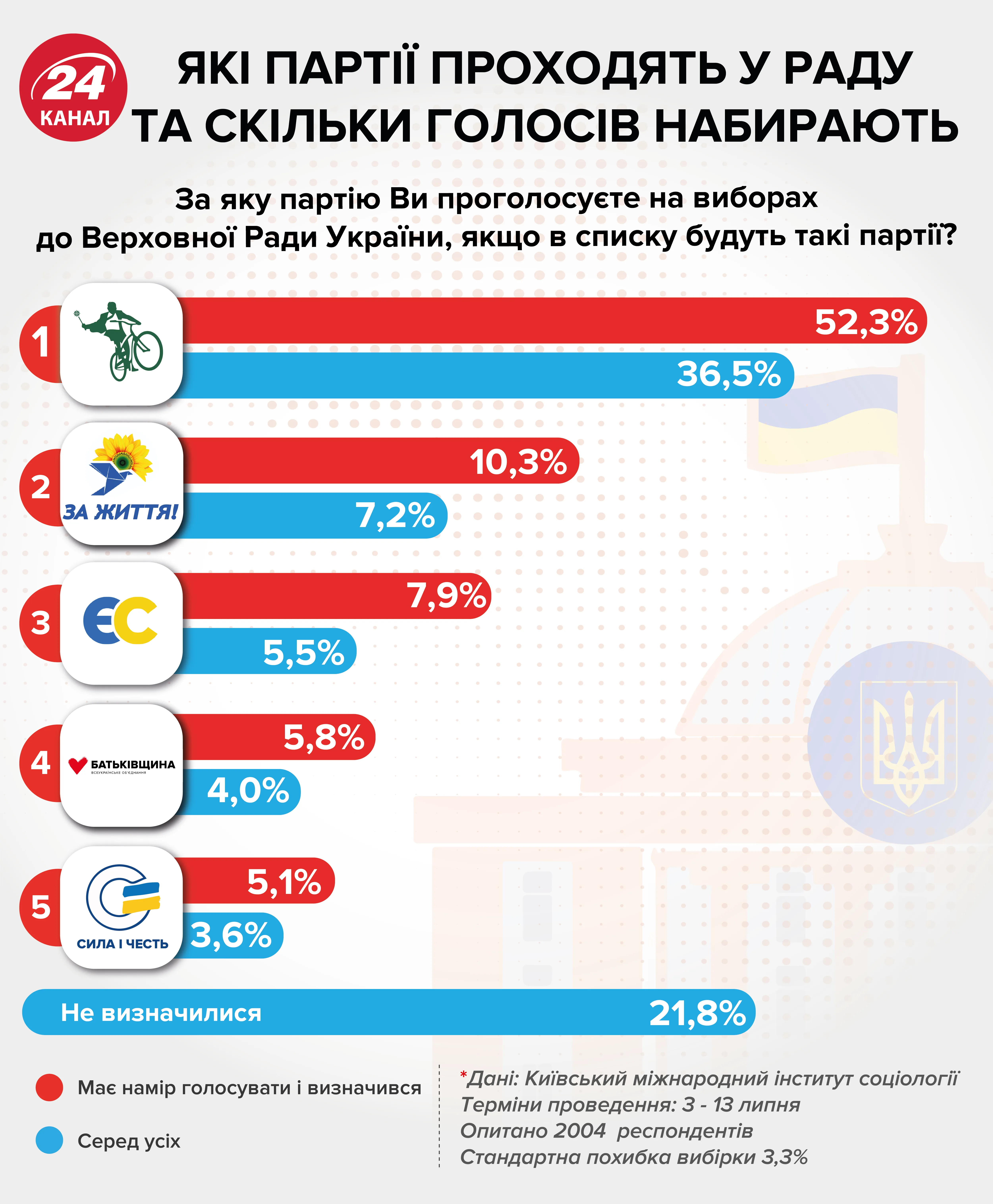 рейтинг партій, опитування, скільки голосів набирають партії