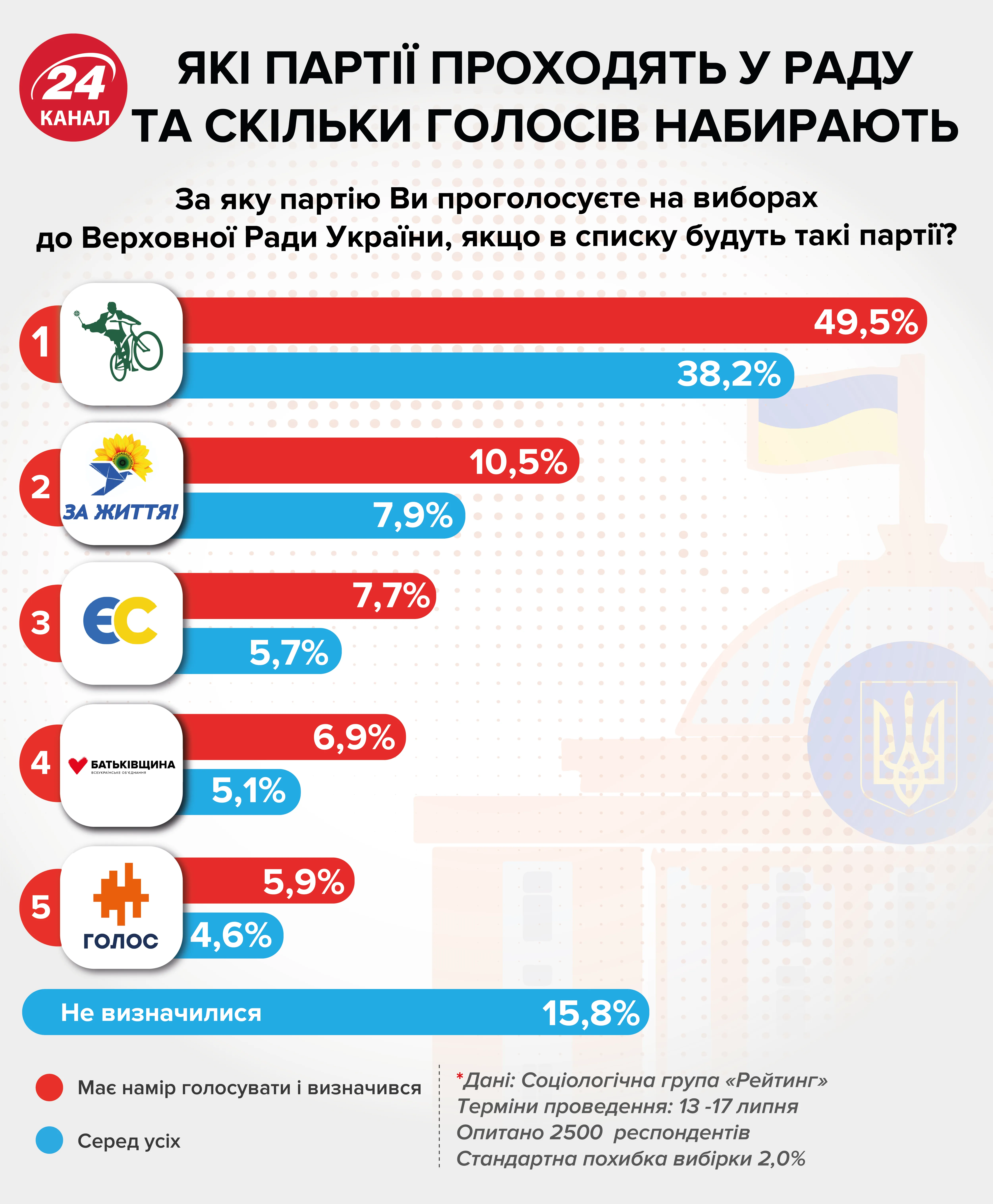 рейтинг парламентські вибори партії 