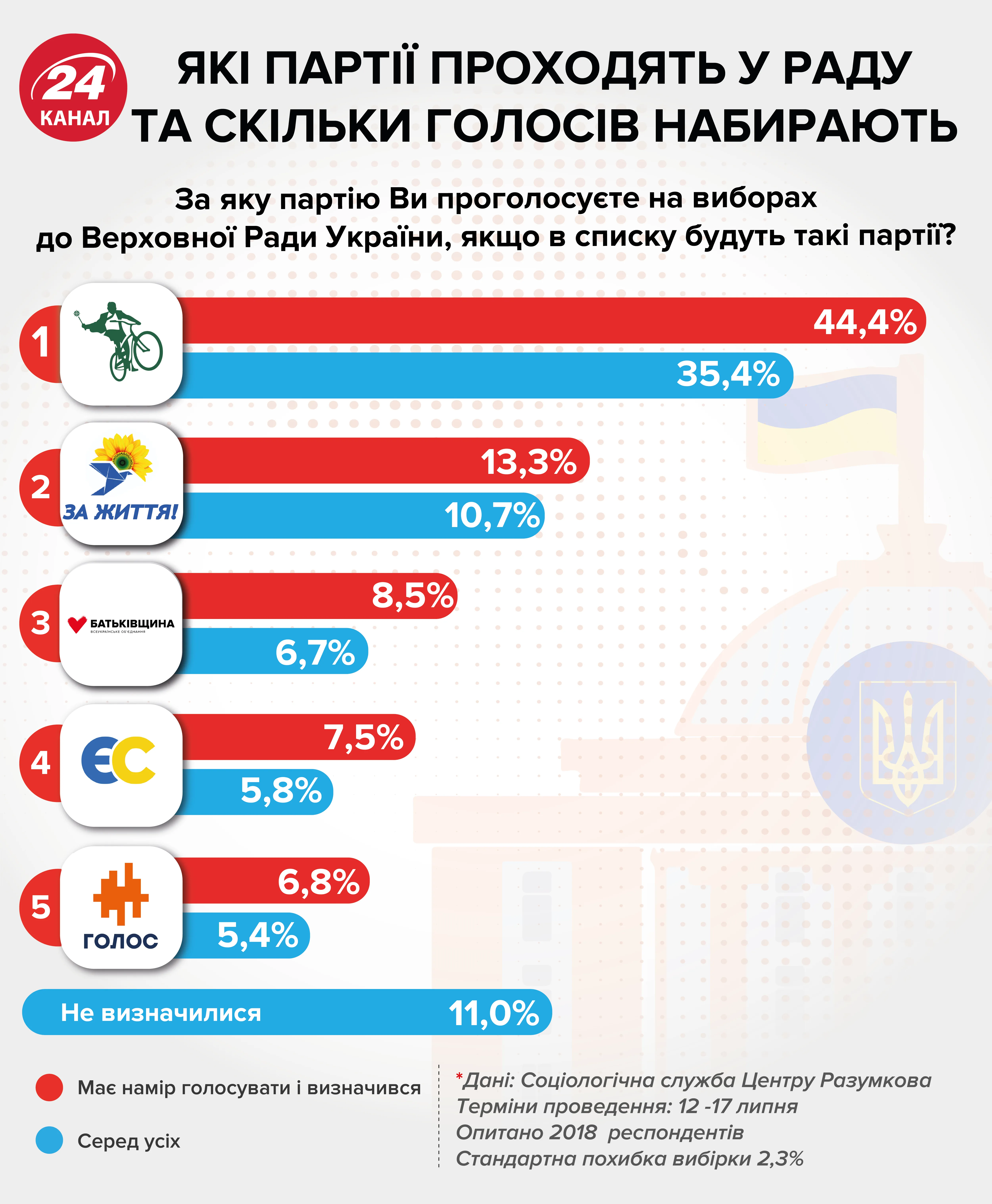 рейтинги партій на парламентські вибори рейтинги партій на парламентські вибори