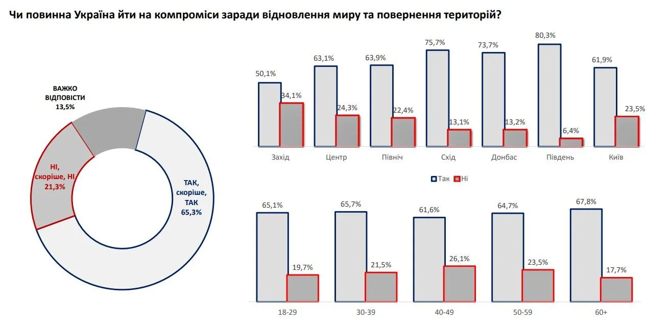 опитування інфографіка Донбас війна