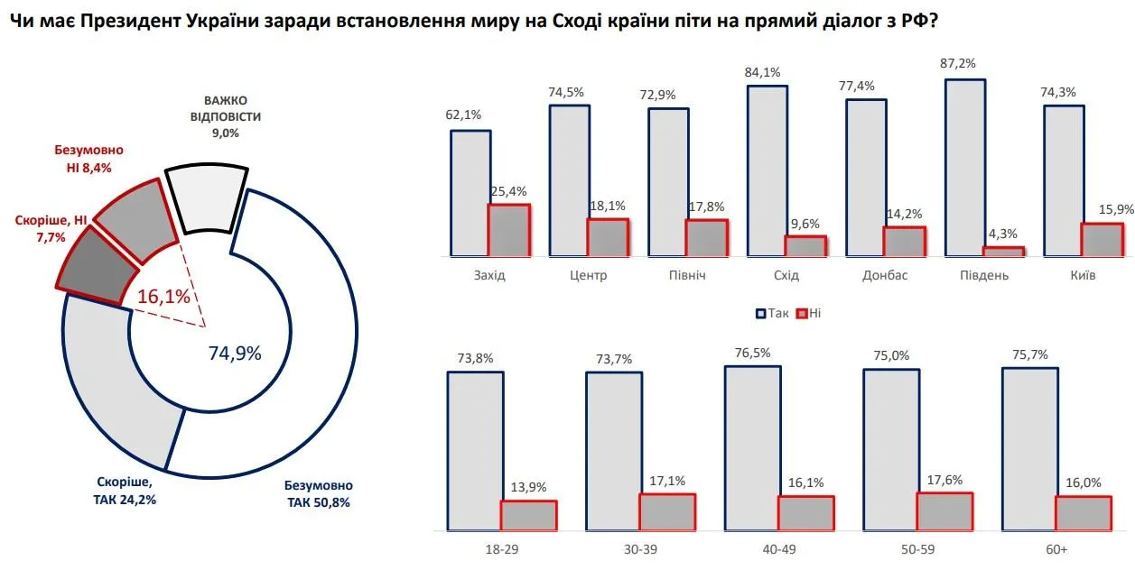 інфографіка опитування Зеленський Путін Донбас