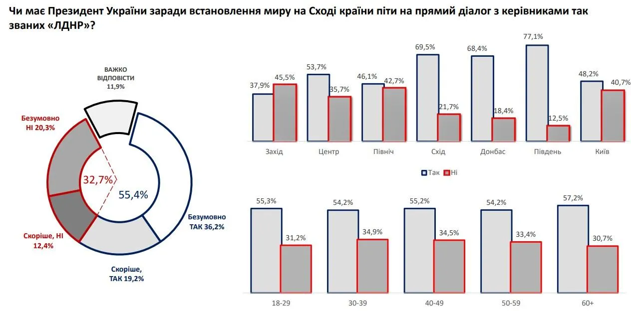 опитування інфографіка