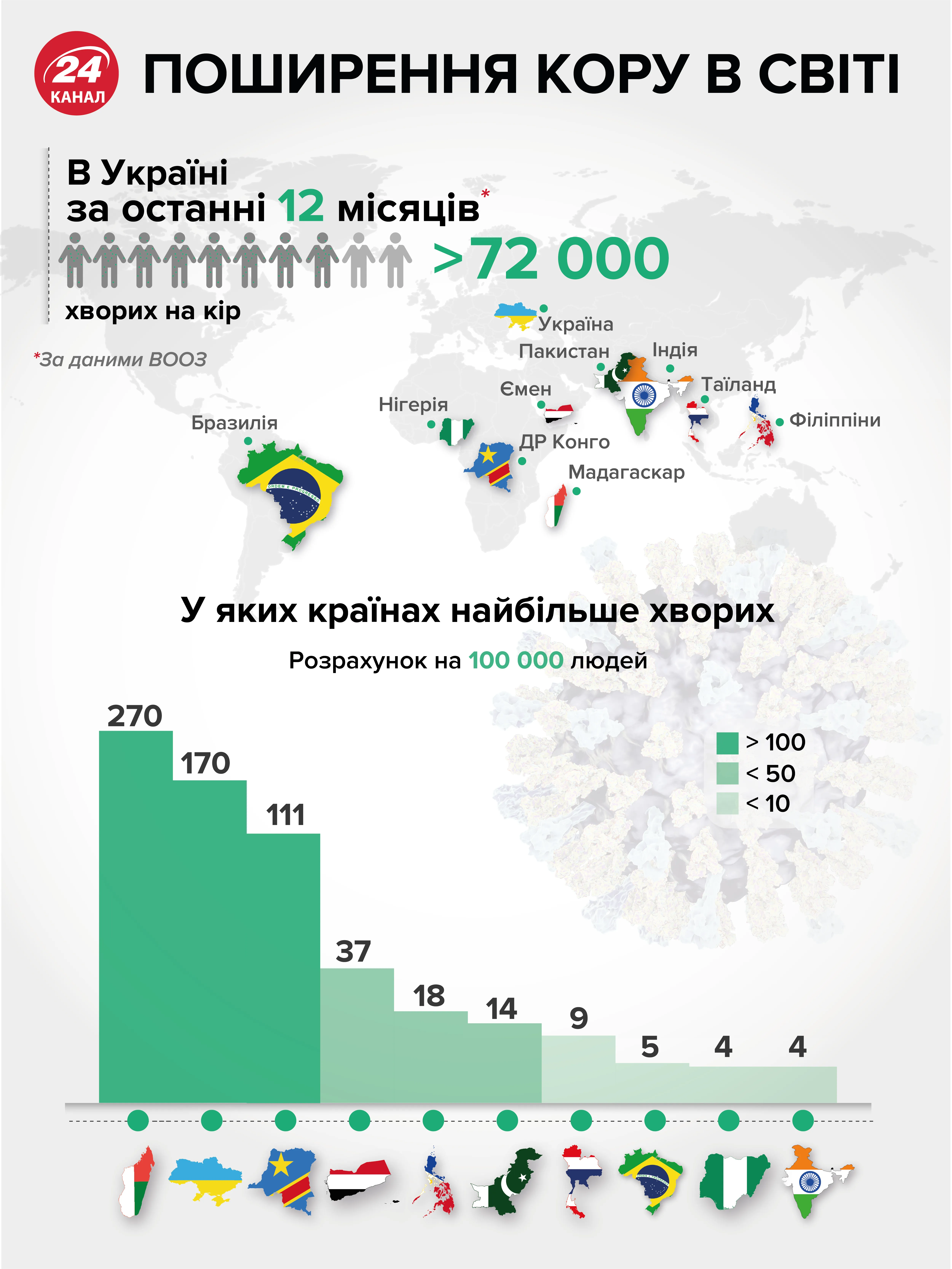 В Україні найбільше хворих на кір