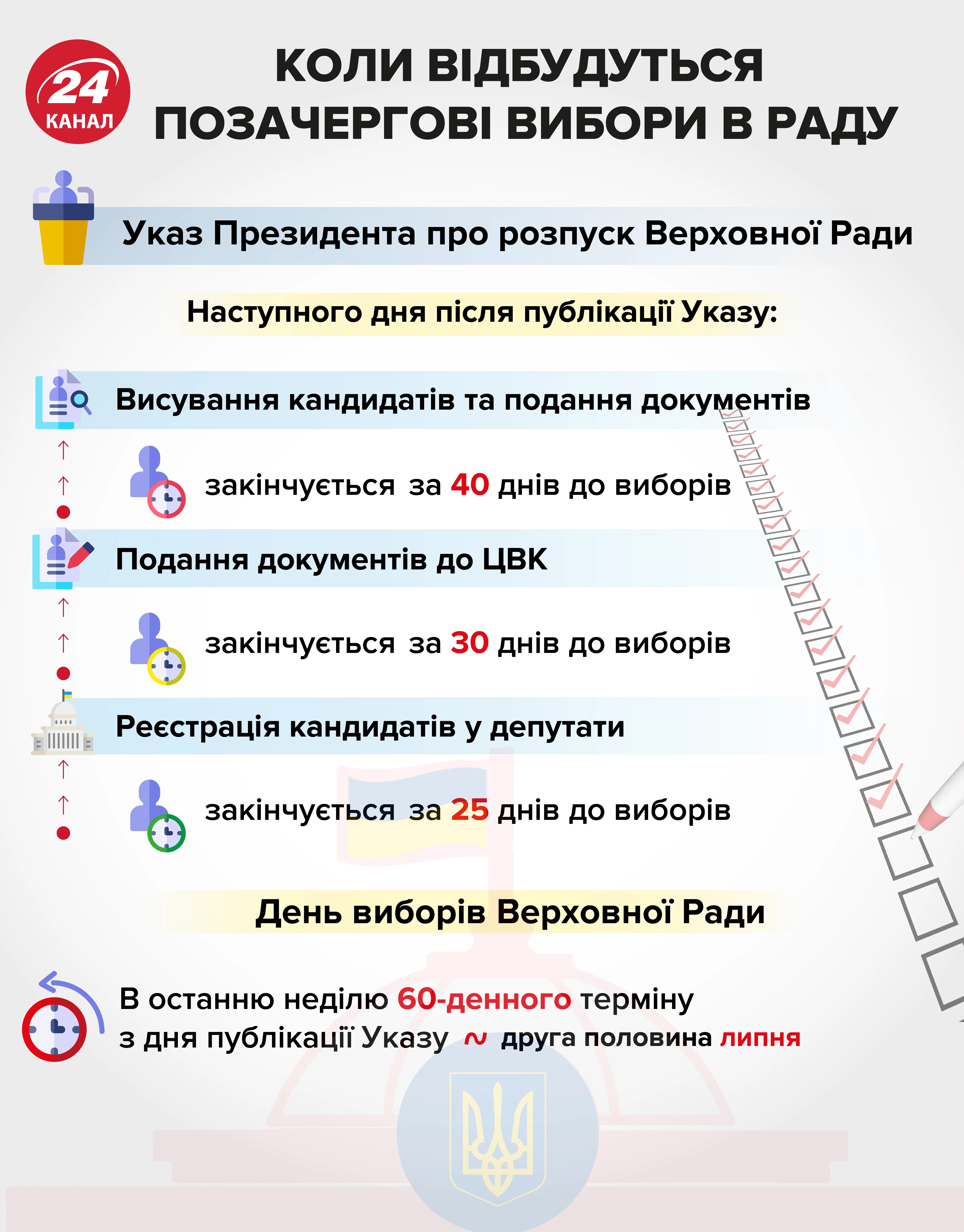 парламентські вибори 2019 Верховна Рада коли вибори інфографіка