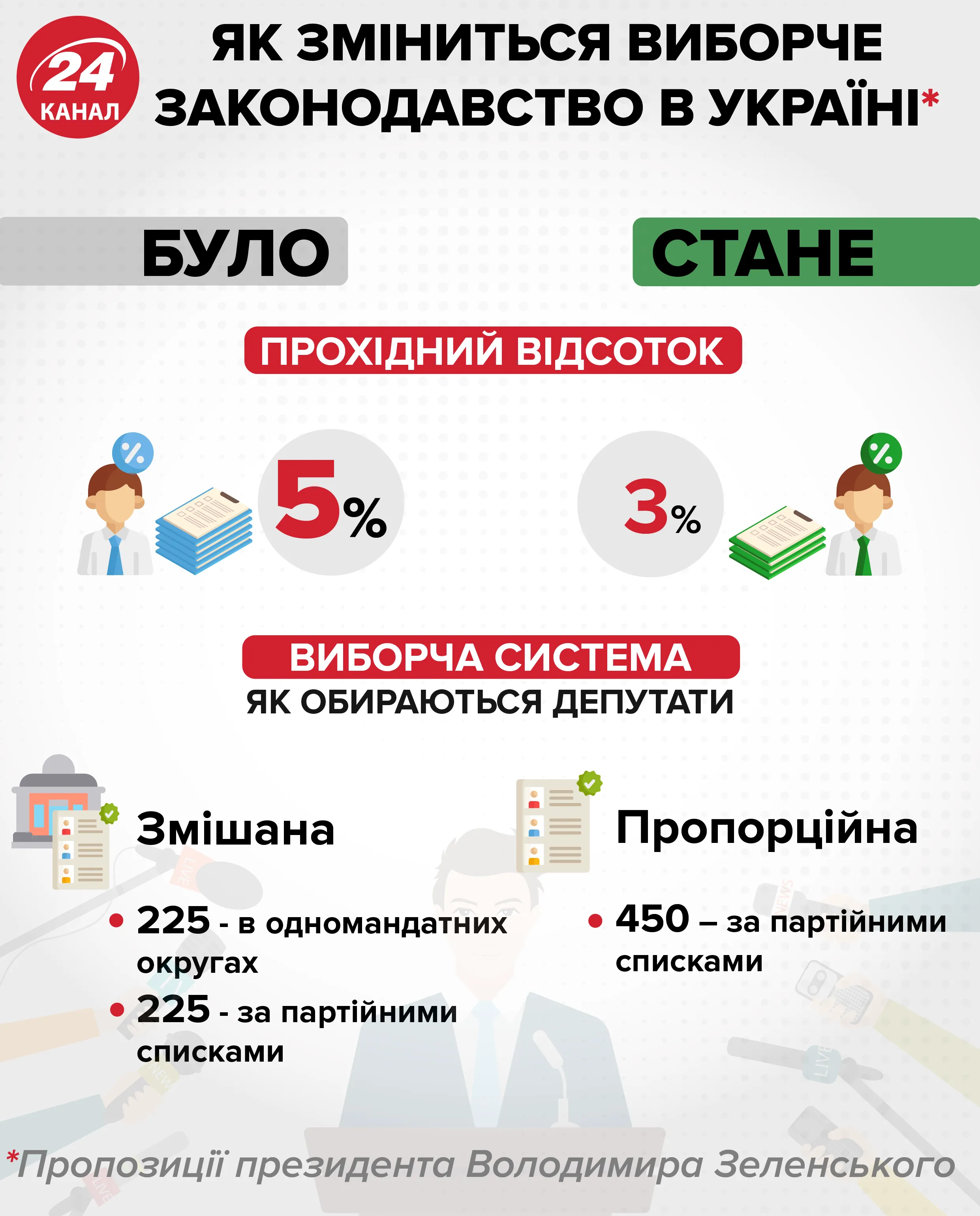 Як змінять виборче законодавство Як змінять виборче законодавство