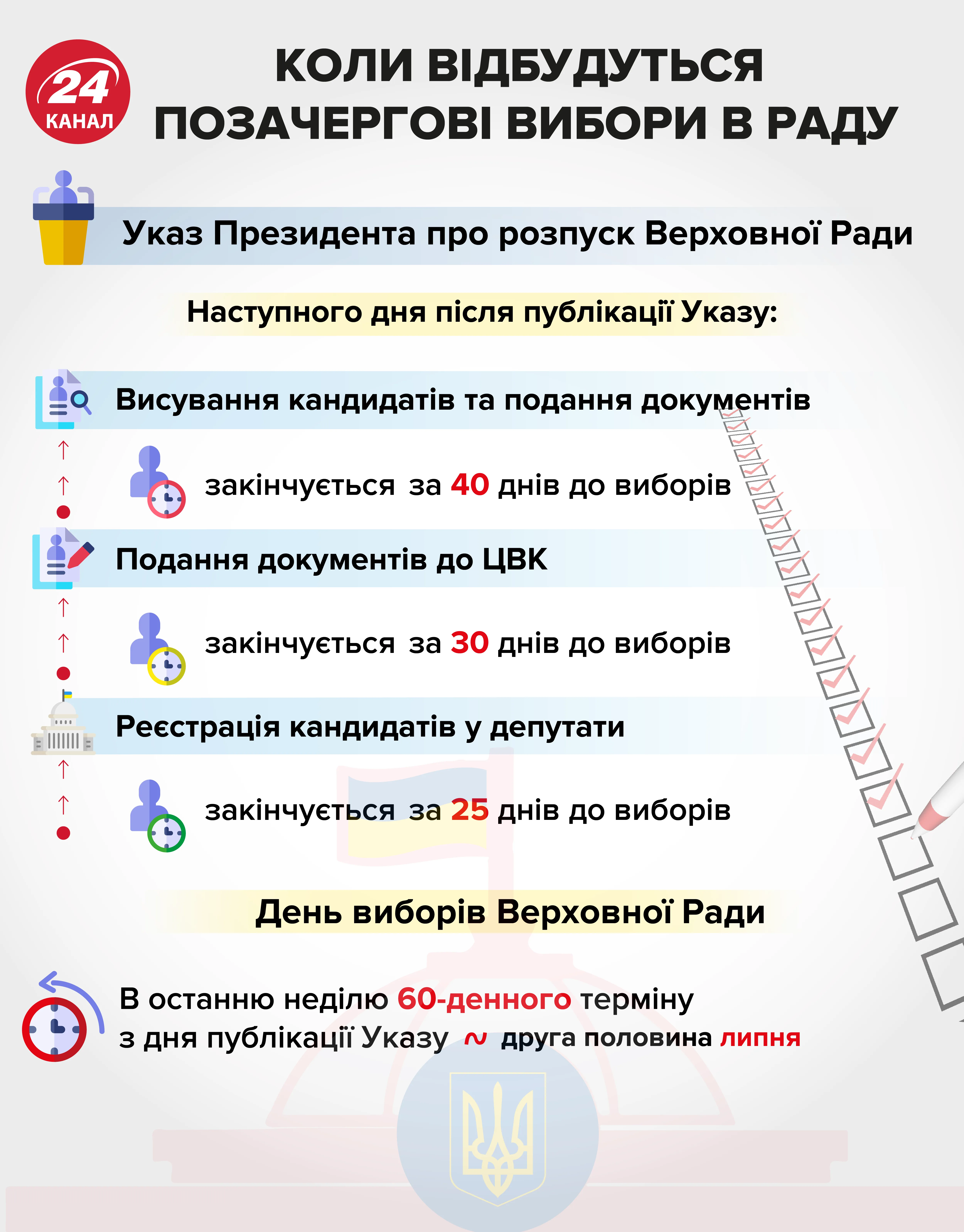 Коли відбудуться позачергові вибори у Раду: інфографіка