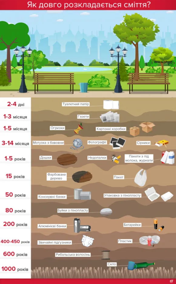 Як довго розкладається сміття: інфографіка