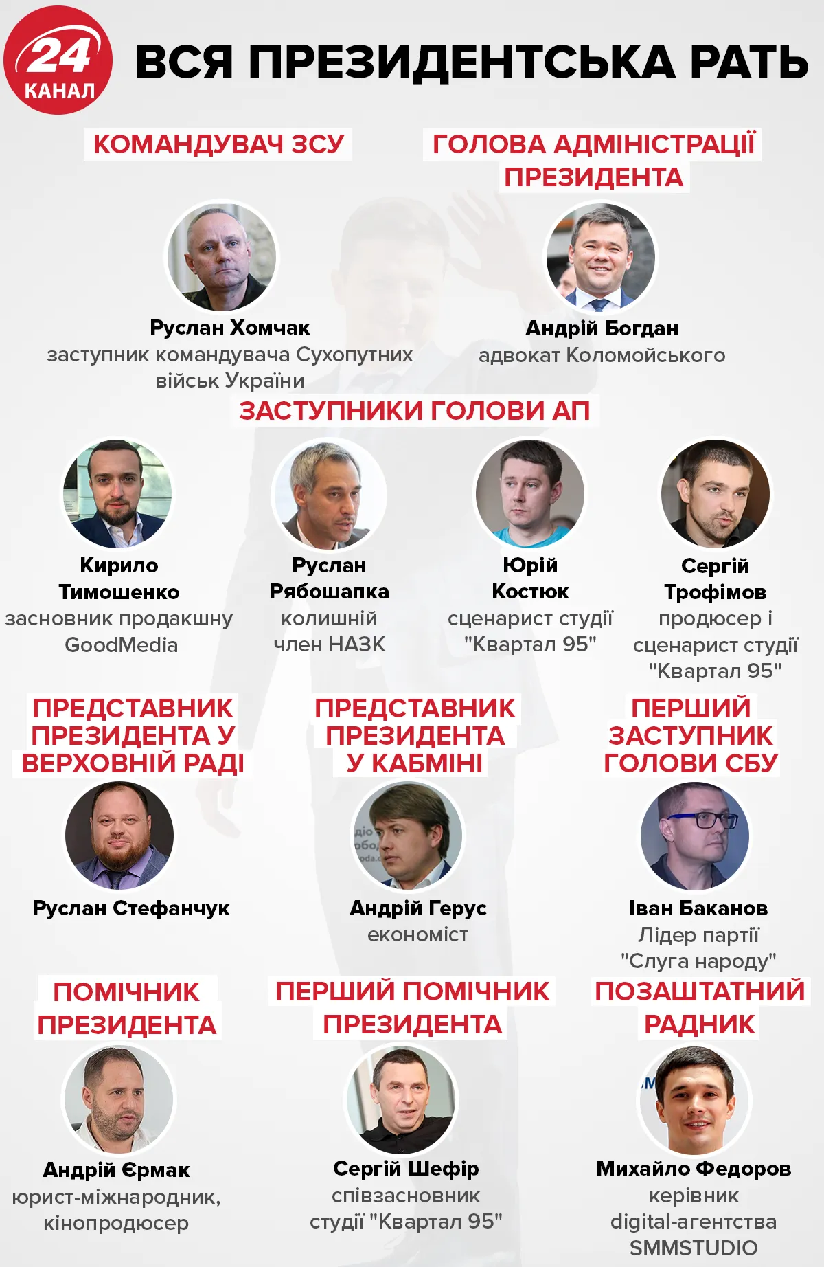 Зеленський, посади, Адміністрація Президента