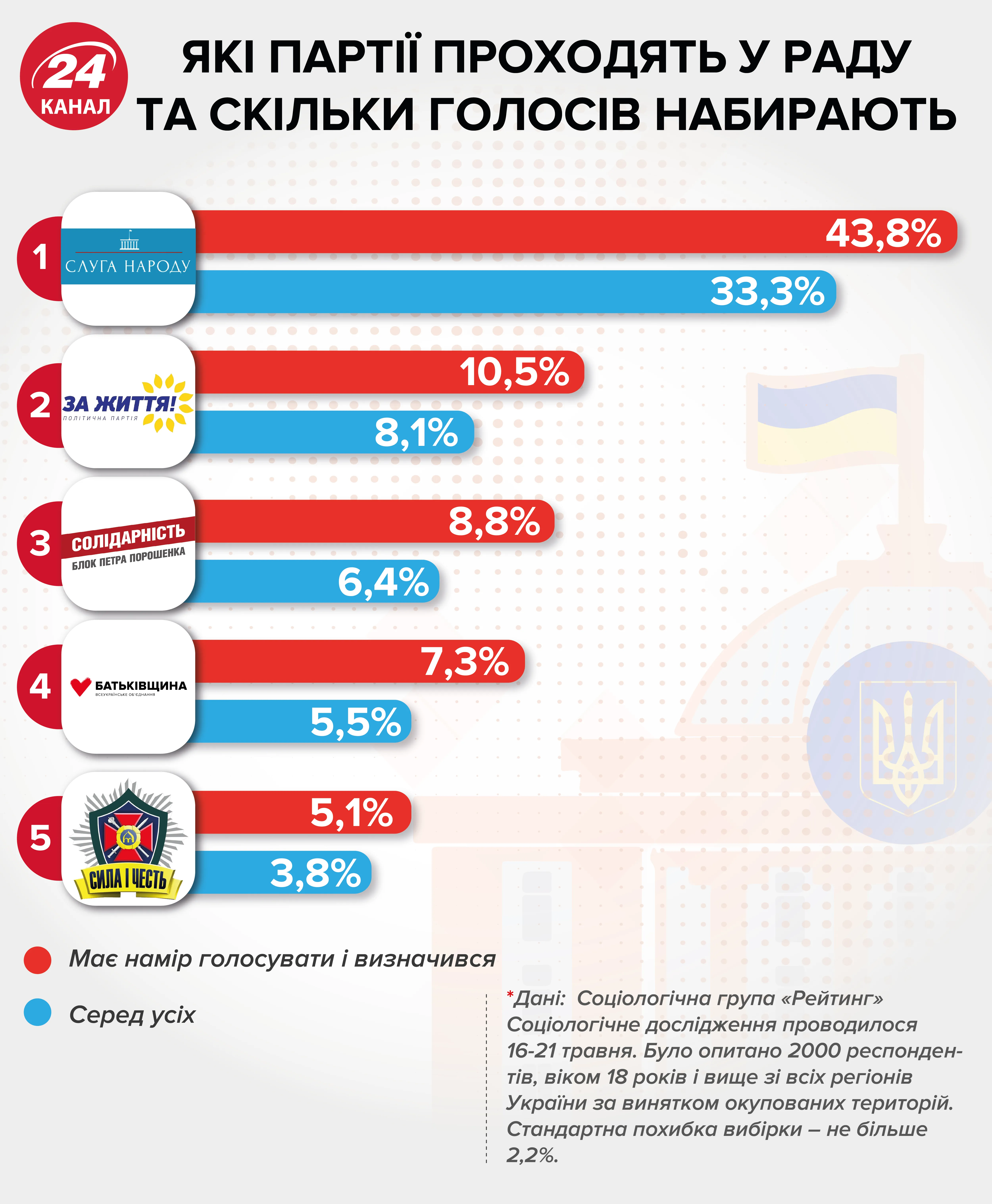 парламентські вибори 2019 які партії проходять у Раду рейтинги партій