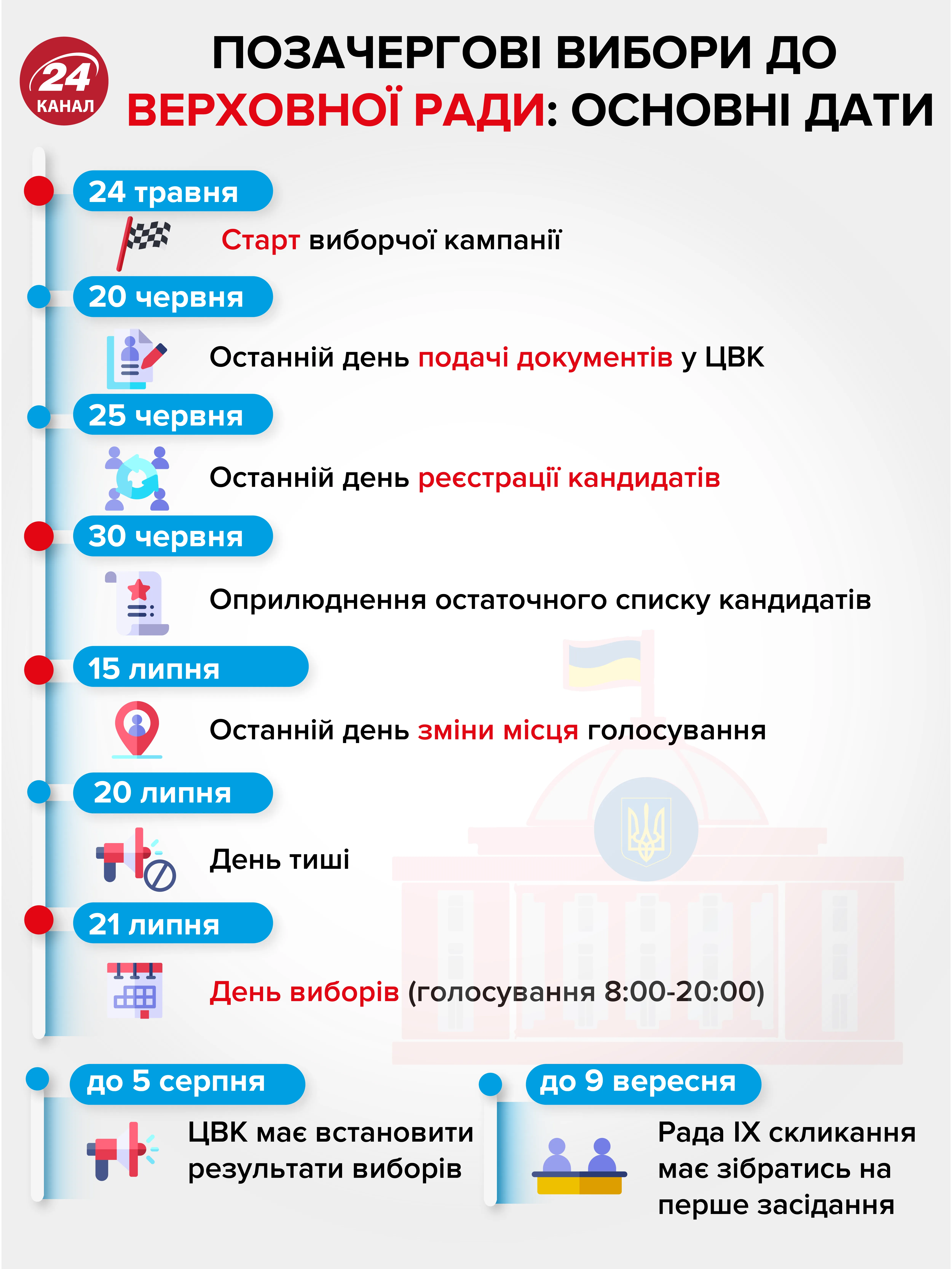 позачергові вибори соновні дати, основні дати позачергових виборів