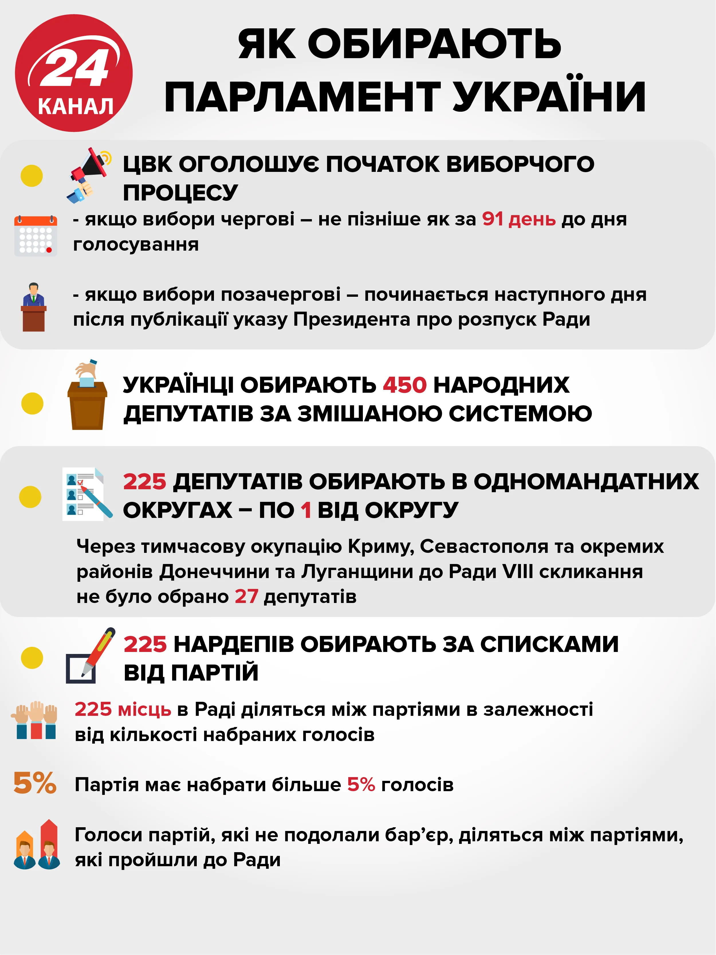 як в Україні обирають Верховну Раду виборча система парламентські вибори