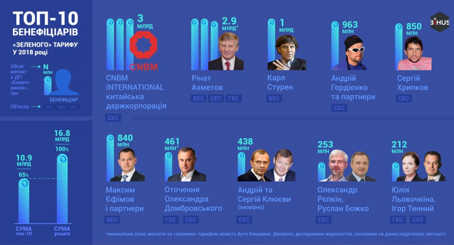 Холдинг Ахметова та колишні станції Клюєвих отримали мільярди гривень за "зелені тарифи"