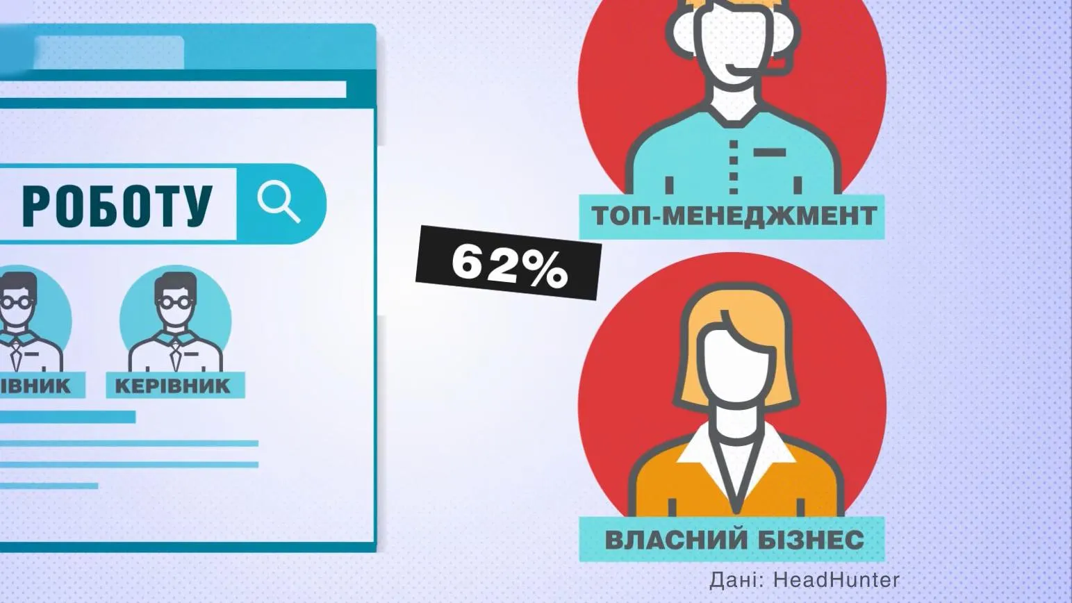 Скільки українців хочуть бути керівниками на роботі: шокуюча цифра