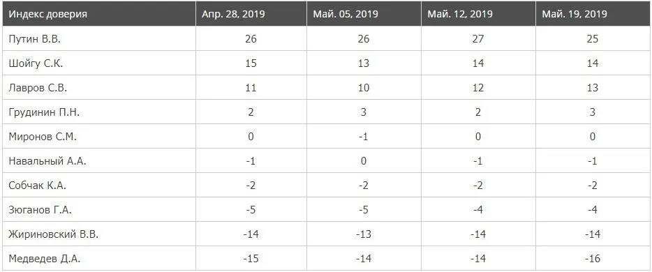 довіра Путін Росія статистика соціологічне опитування довіра Путін Росія статистика соціологічне опитування
