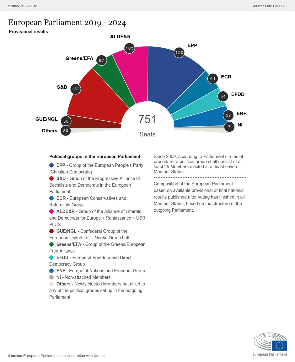 Повний перелік місць у Європарламенті за результатами виборів