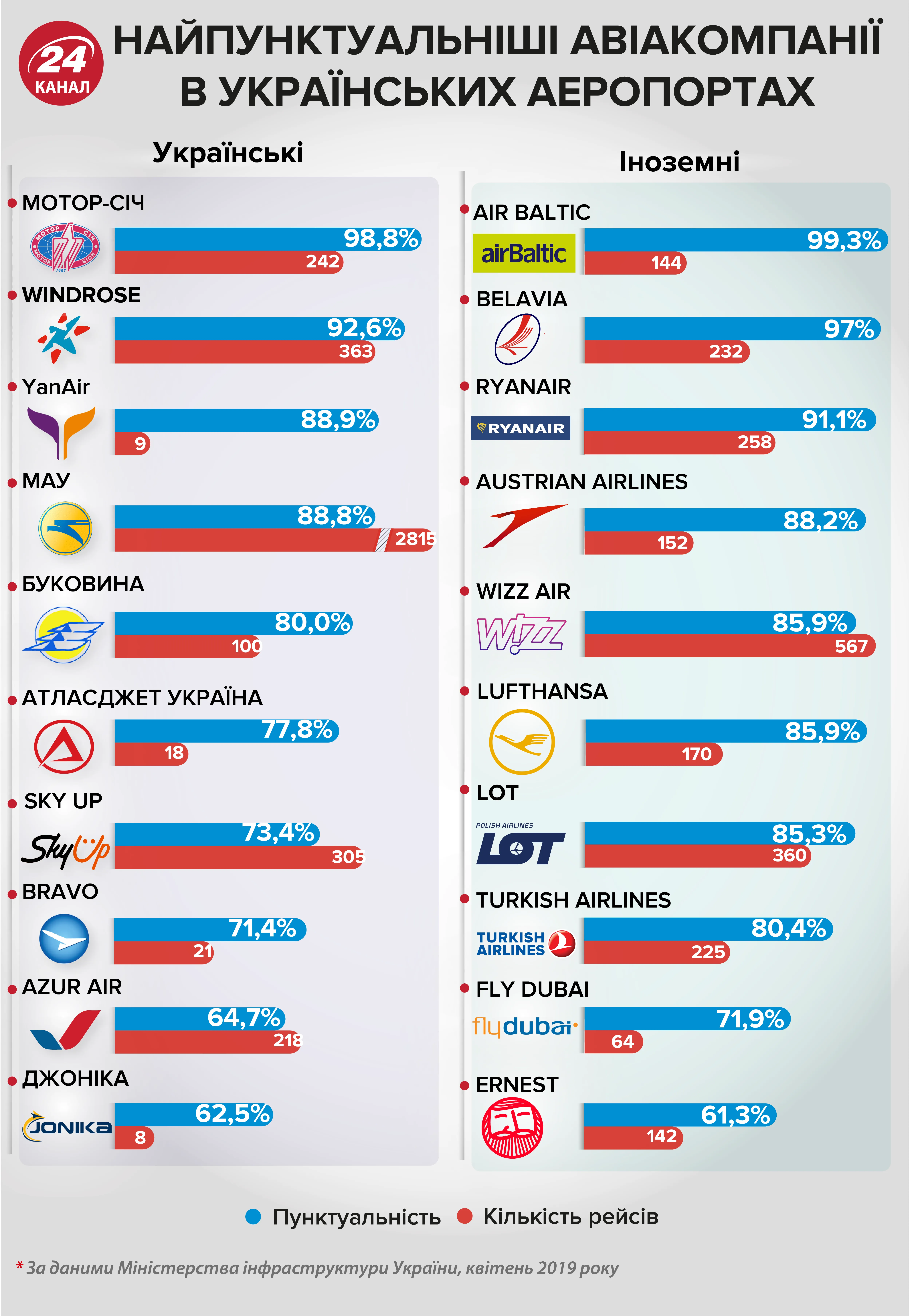 авіакомпанії пунктуальність