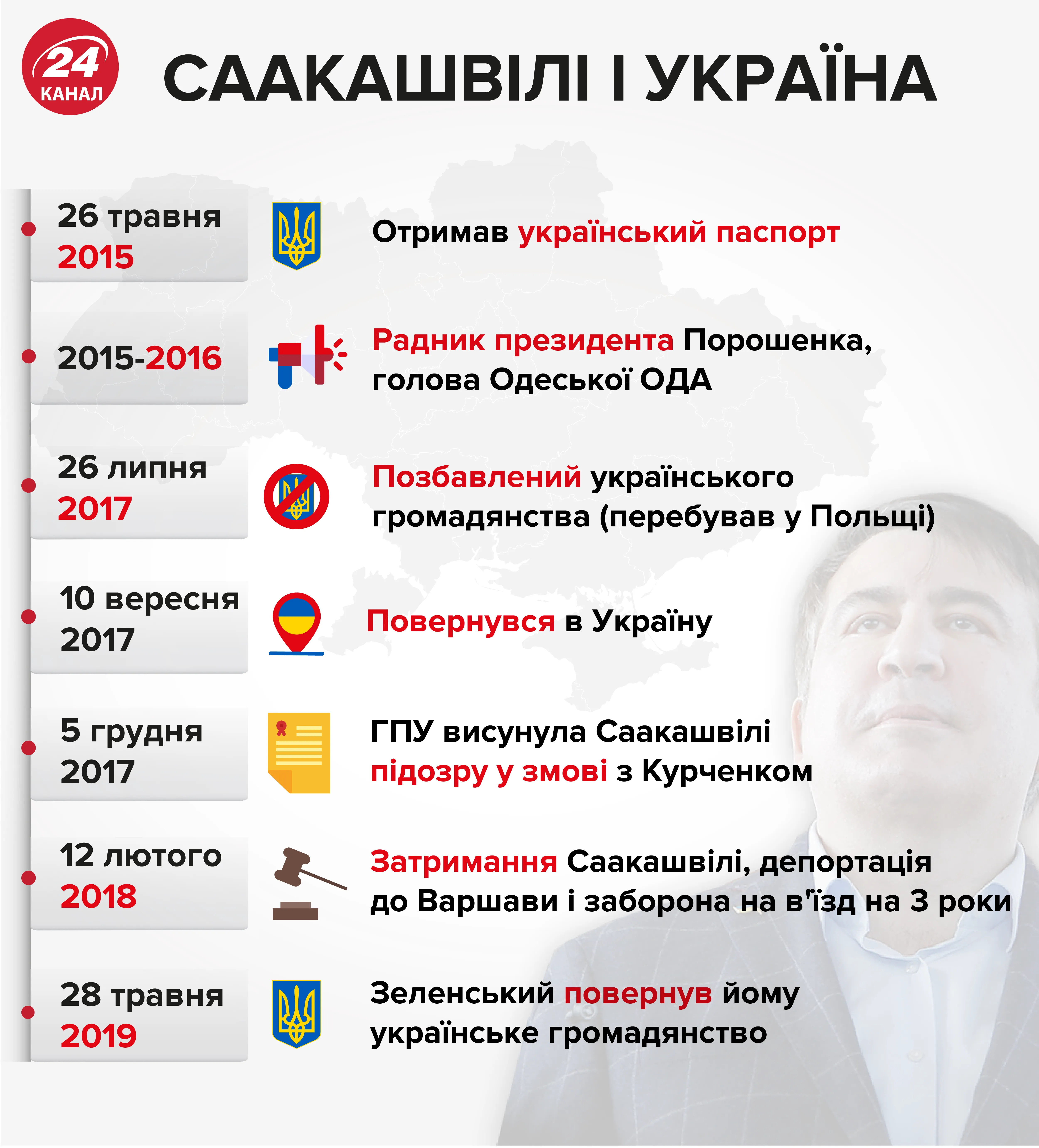 Саакашвили и Украина – инфографика