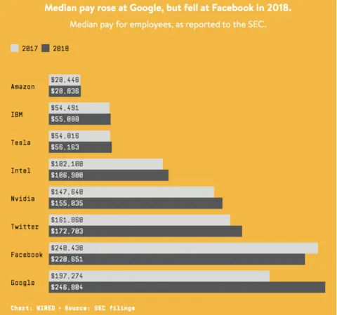 Скільки заробляють працівники найбільших IT-компаній Скільки заробляють працівники найбільших IT-компаній