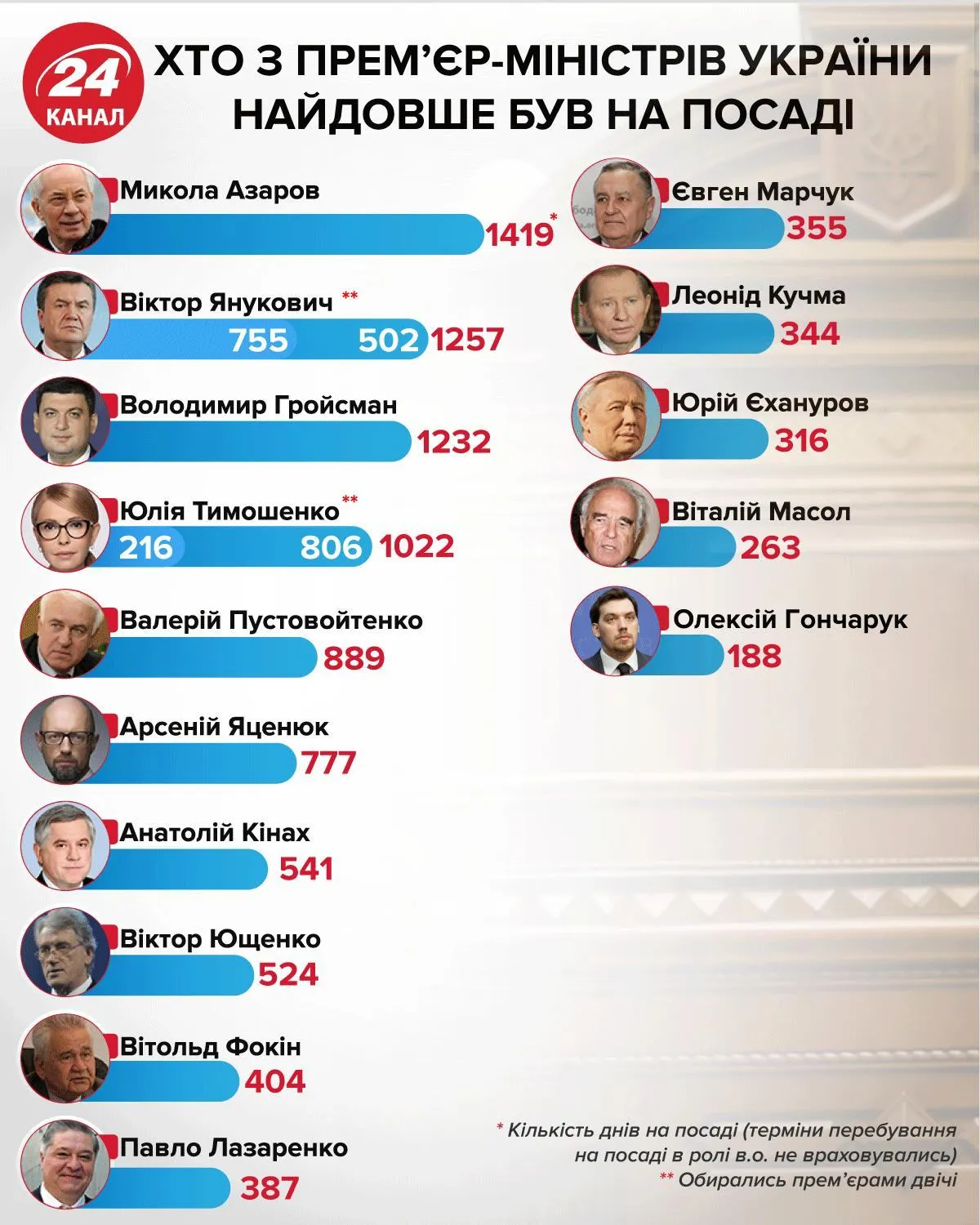 прем'єри України, прем'єр-міністр