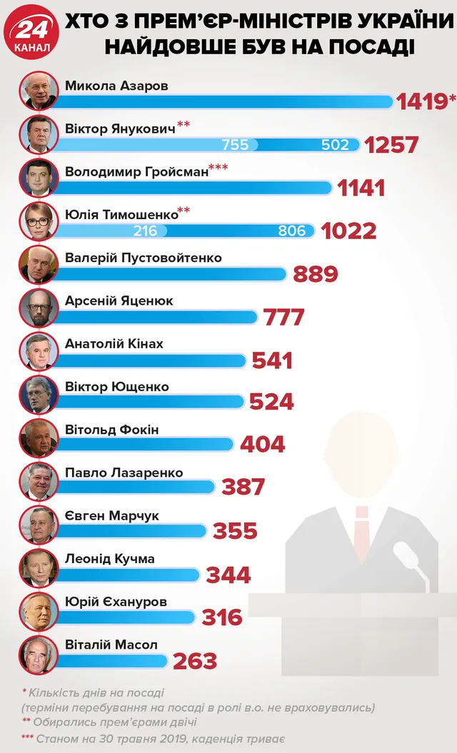 Прем'єр-міністри України