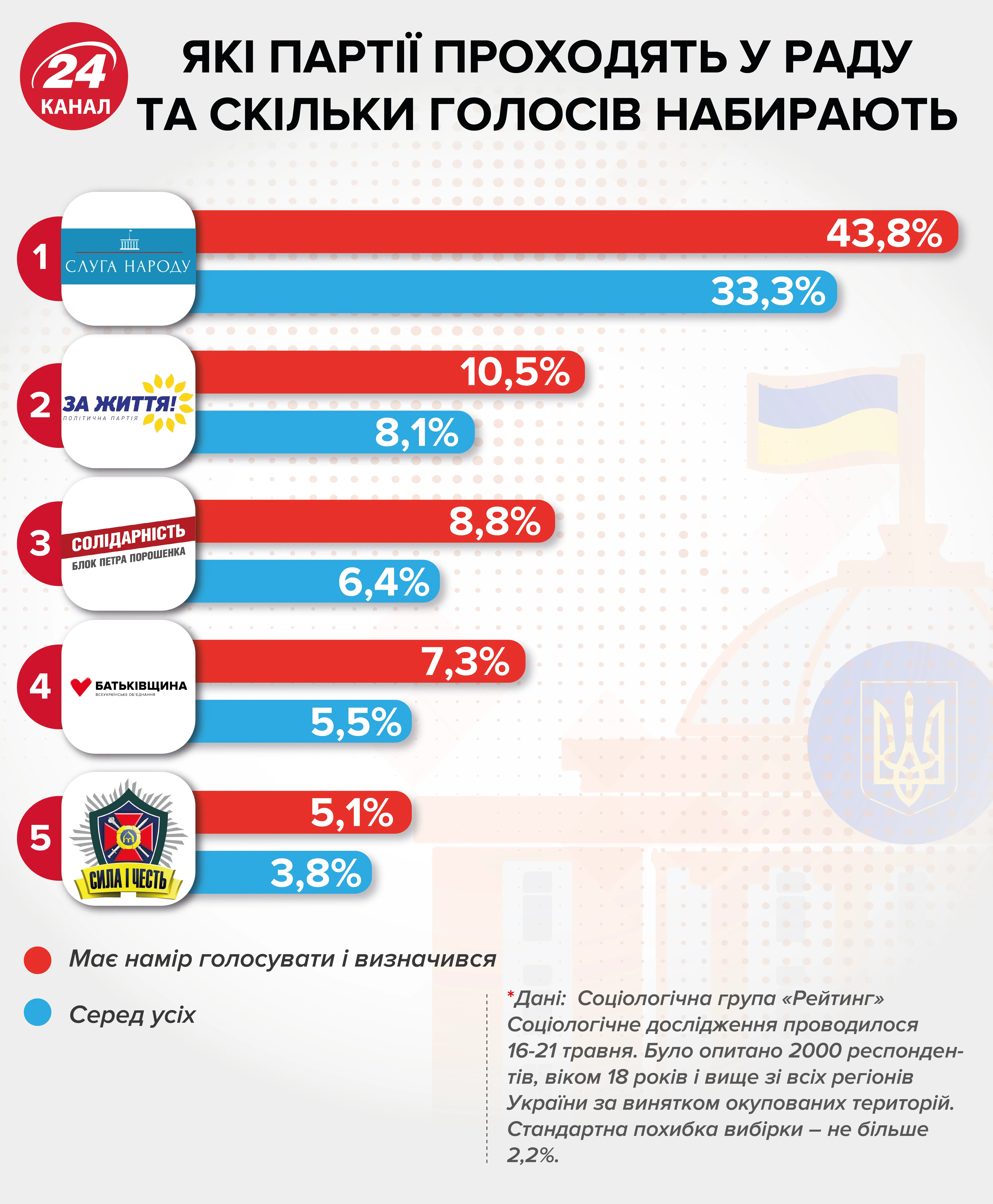 парламентські вибори 2019 Україна які партії проходять до парламенту