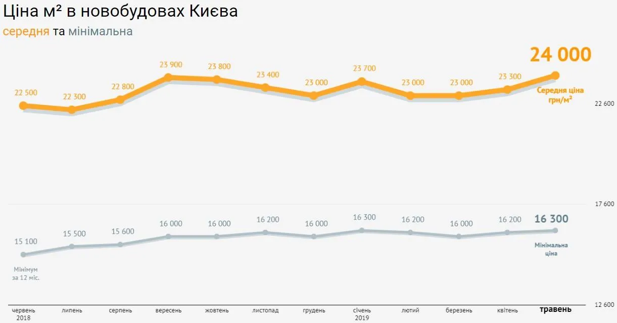 ціни на квартири новобудови Київ інфографіка