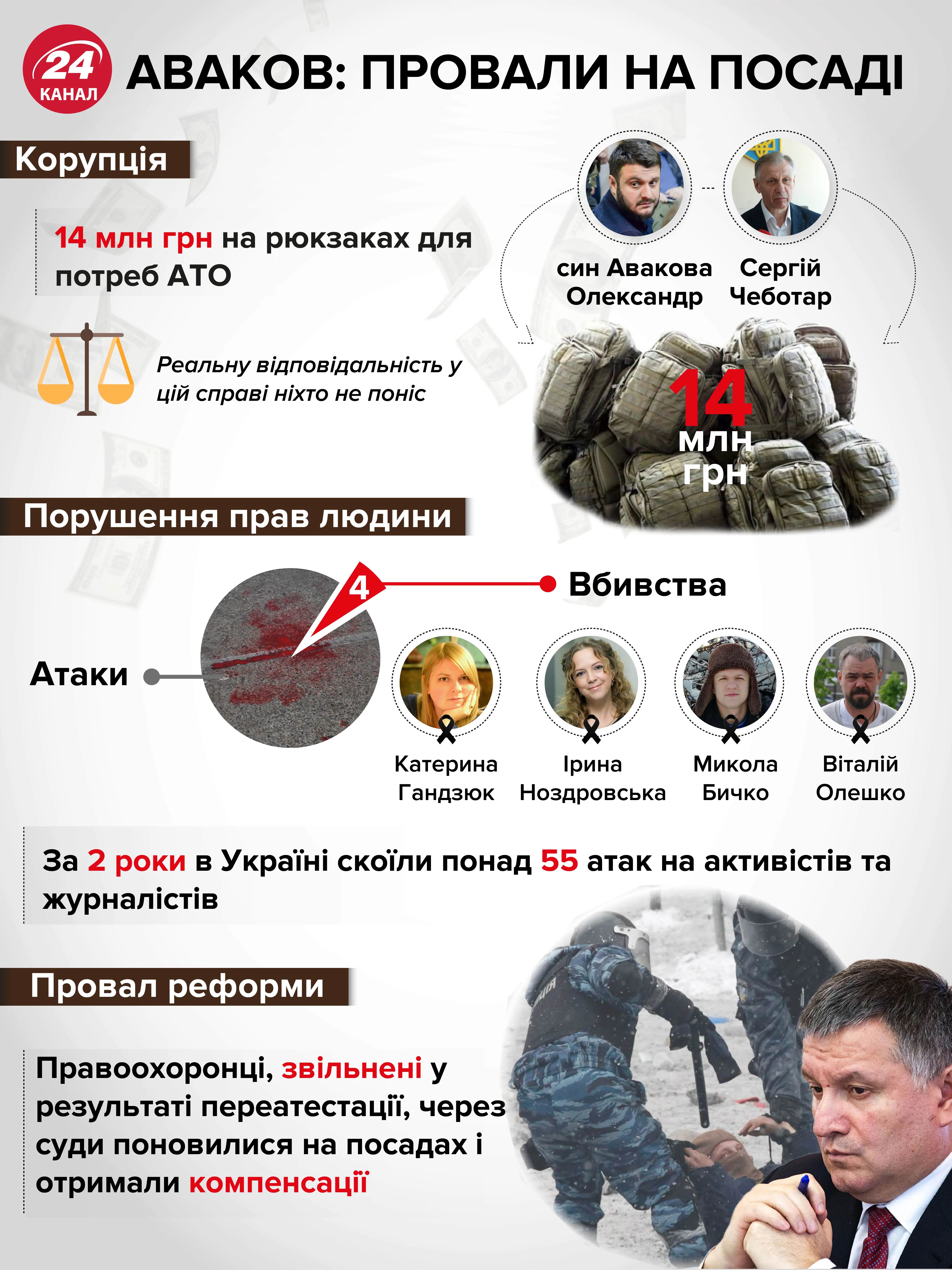Помилки Арсена Авакова на посаді – інфографіка