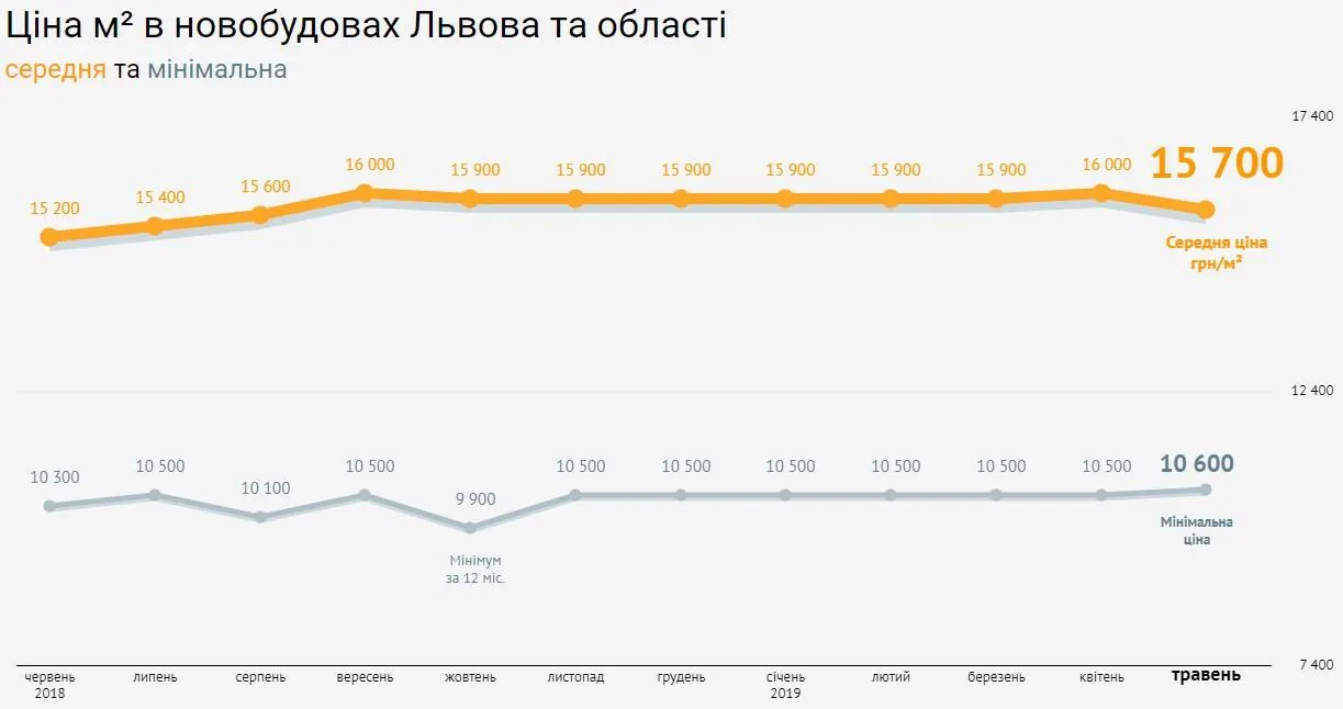 ціна на нерухомість новобудови Львів травень 2019 ціна на нерухомість новобудови Львів травень 2019