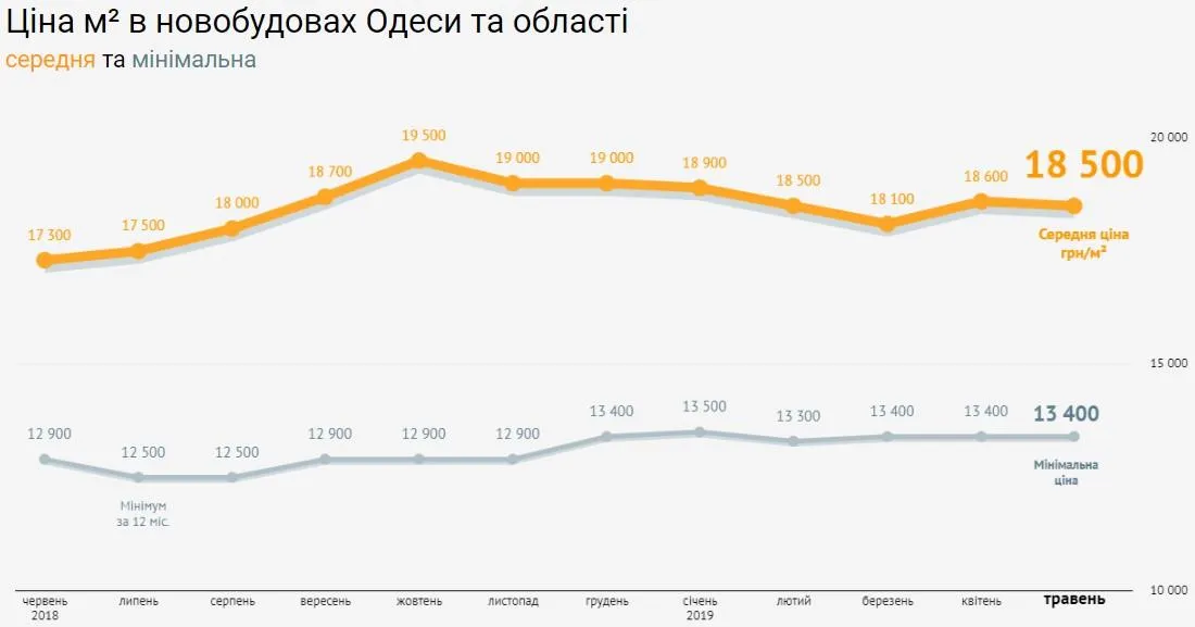 Ціни на квартири новобудови Одеса 