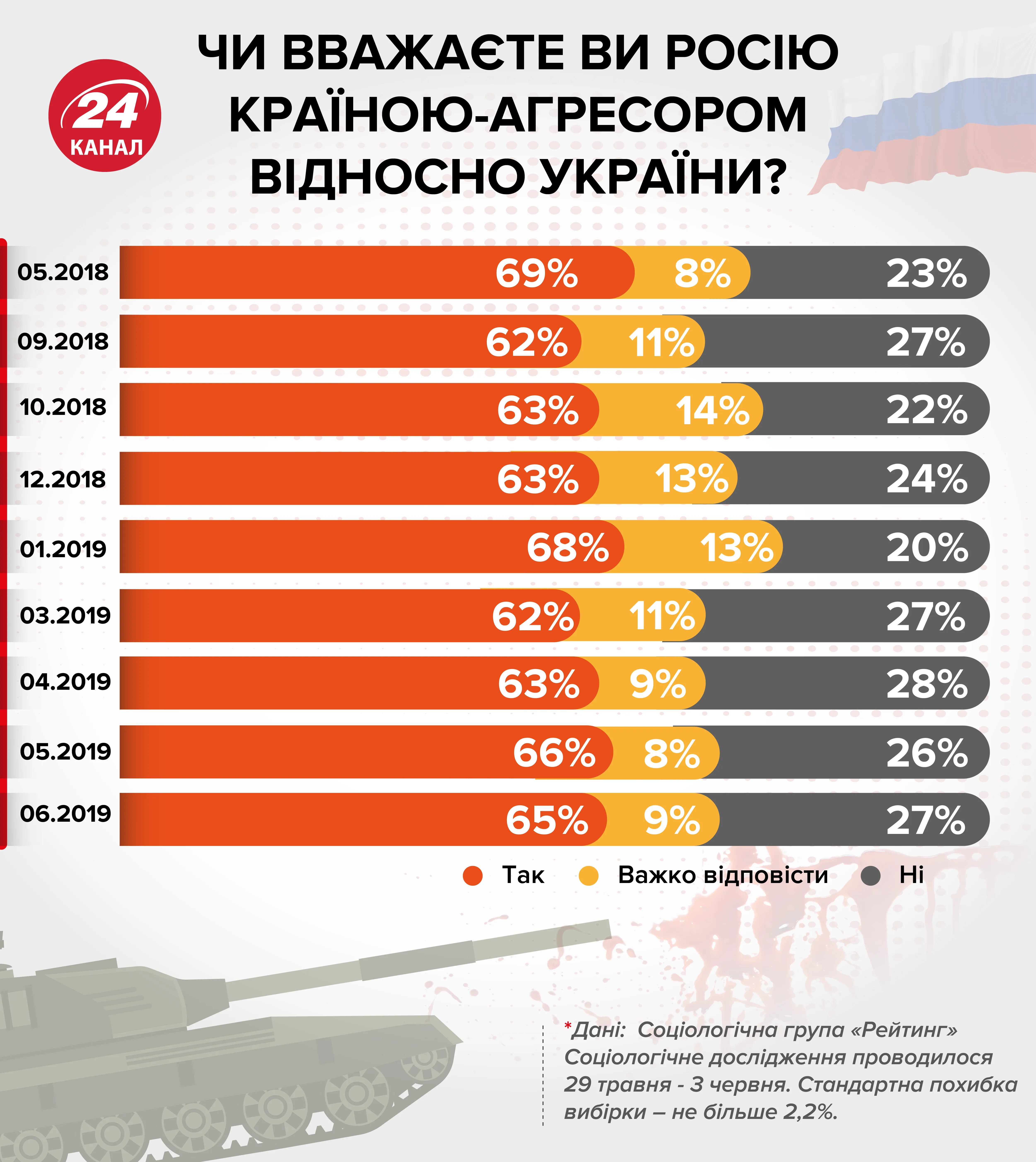 Скільки українців вважають Росію країною-агресором – інфографіка