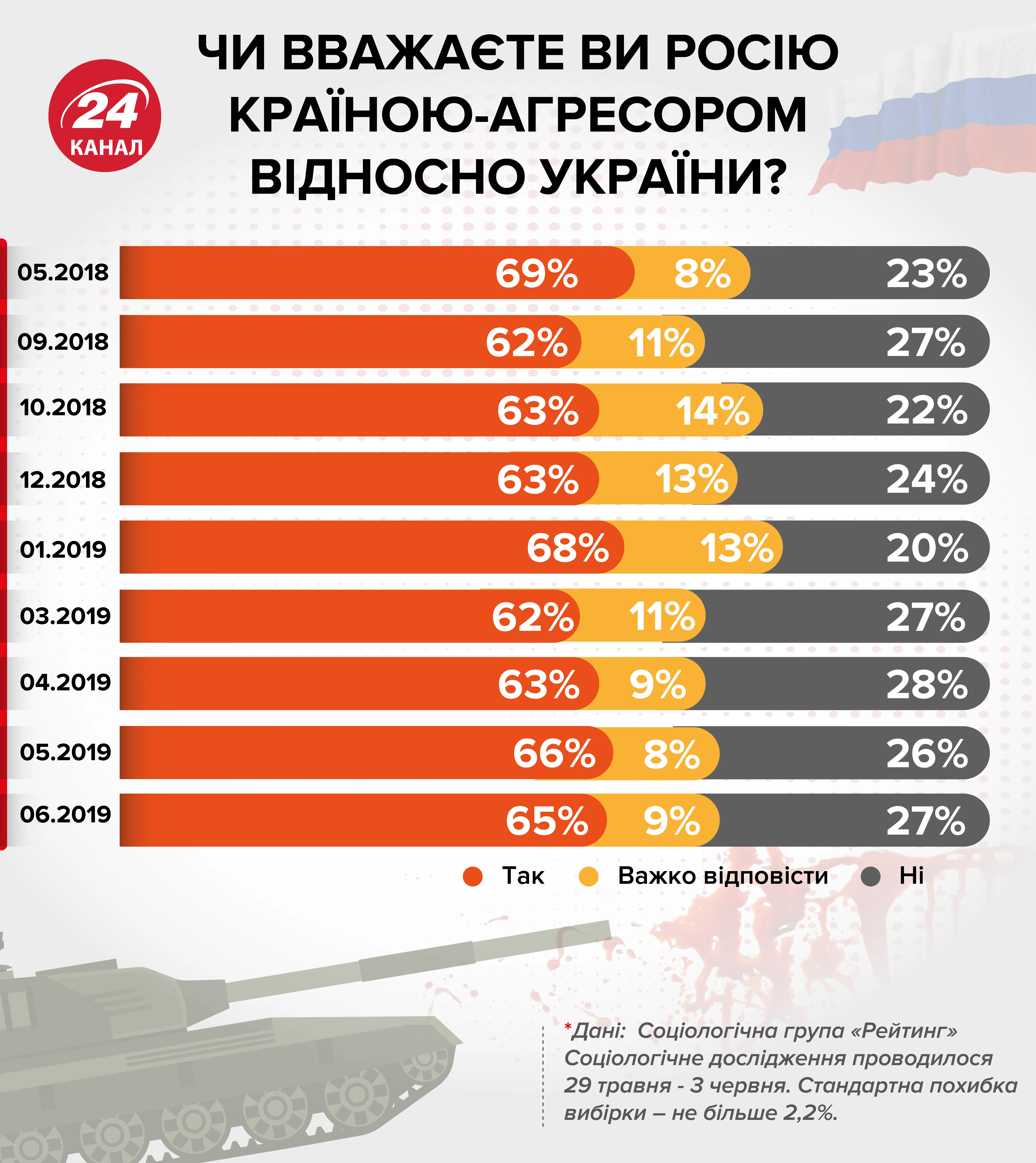 Сколько украинцев не считает Россию агресором – инфографика