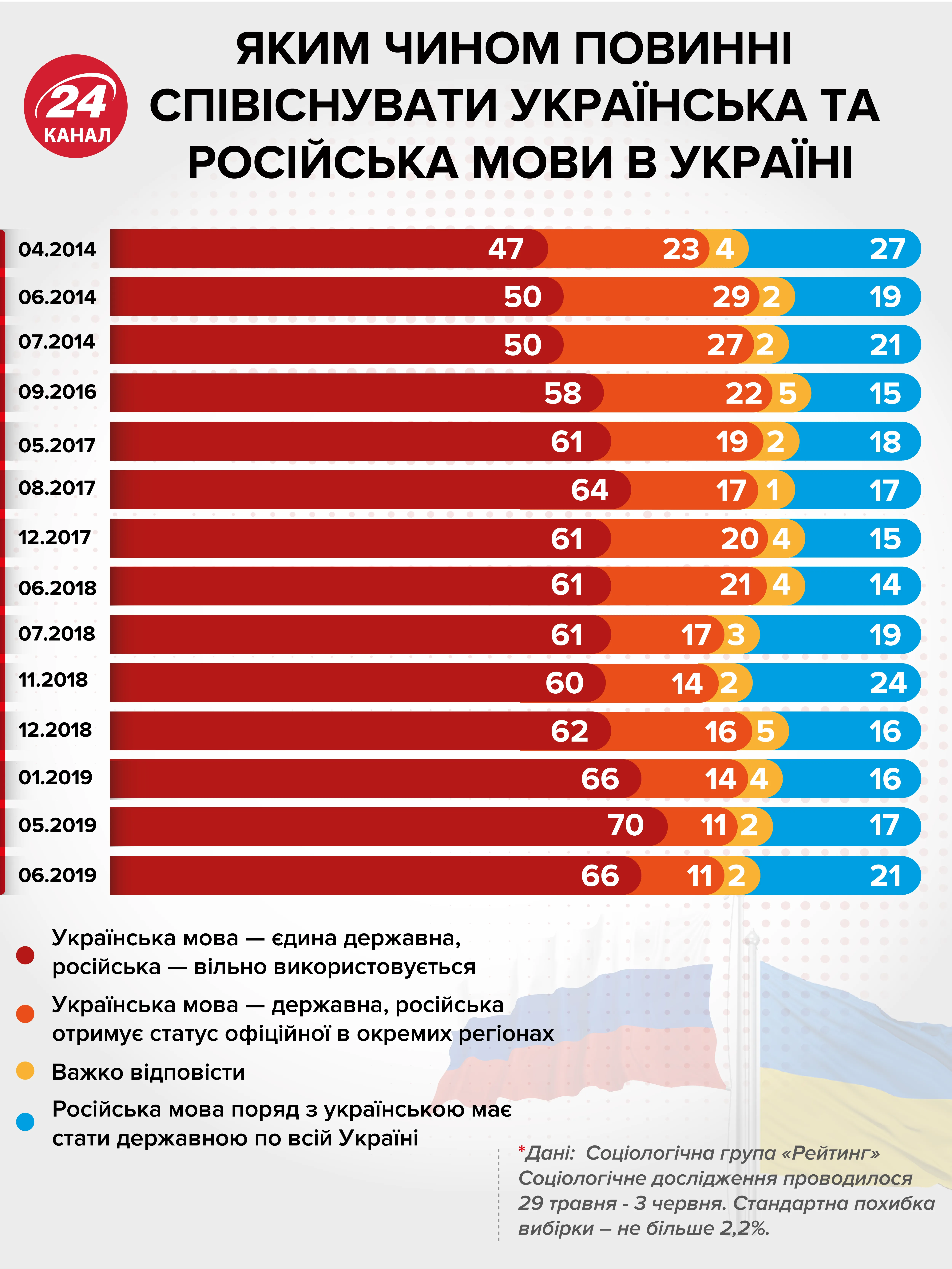 Що думають українці про російську та українську мови – інфографіка